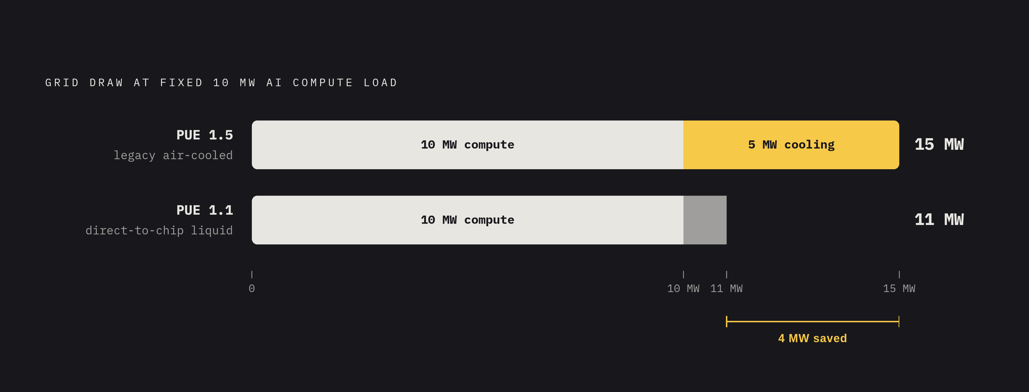 Diagram: PUE: Paying for Compute Once vs. One and a Half Times Over. Visualizes: Illustrate how PUE multiplies total grid draw for a fixed 10 MW AI compute load.