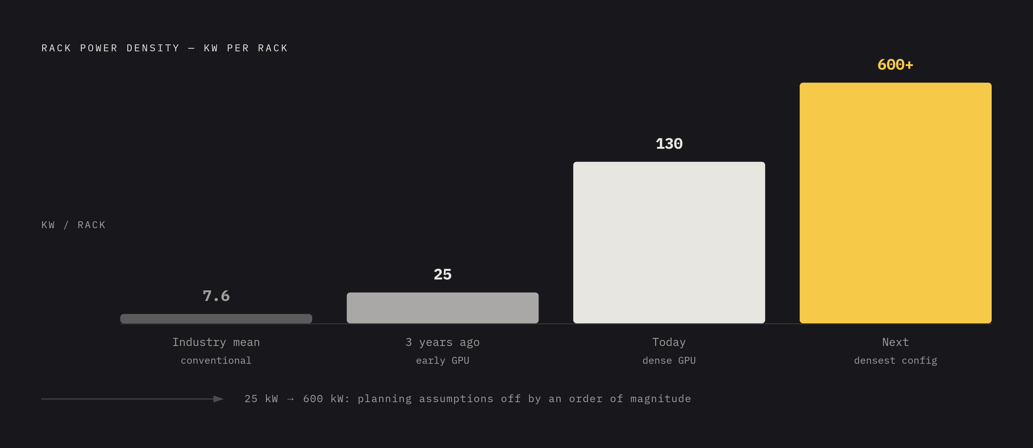 Diagram: Rack Power Has Outrun Facility Design. Visualizes: Show the dramatic escalation in rack power density over roughly two years, from approximately 25 kW three years ago to 130 kW today, with the trajectory pointing past 600 kW for the…
