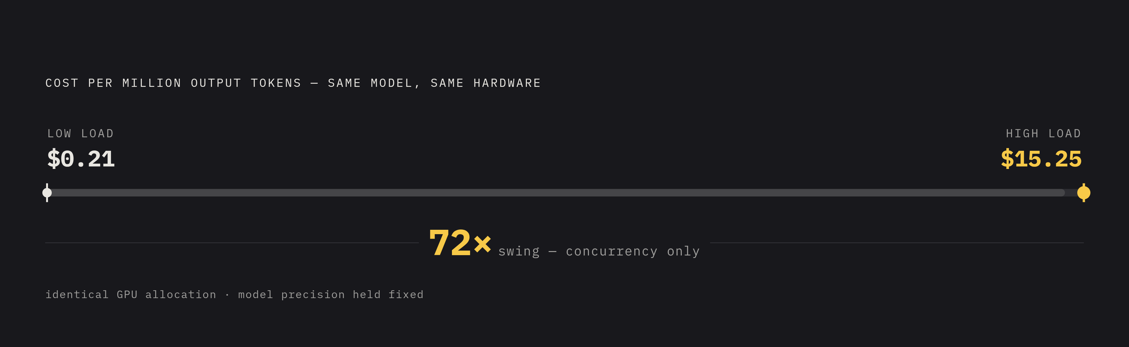 Diagram: The Cost of a Token Varies by 72×. Visualizes: Show the dramatic spread in effective cost per output token across the load range tested on identical hardware, holding model, precision, and GPU allocation fixed.