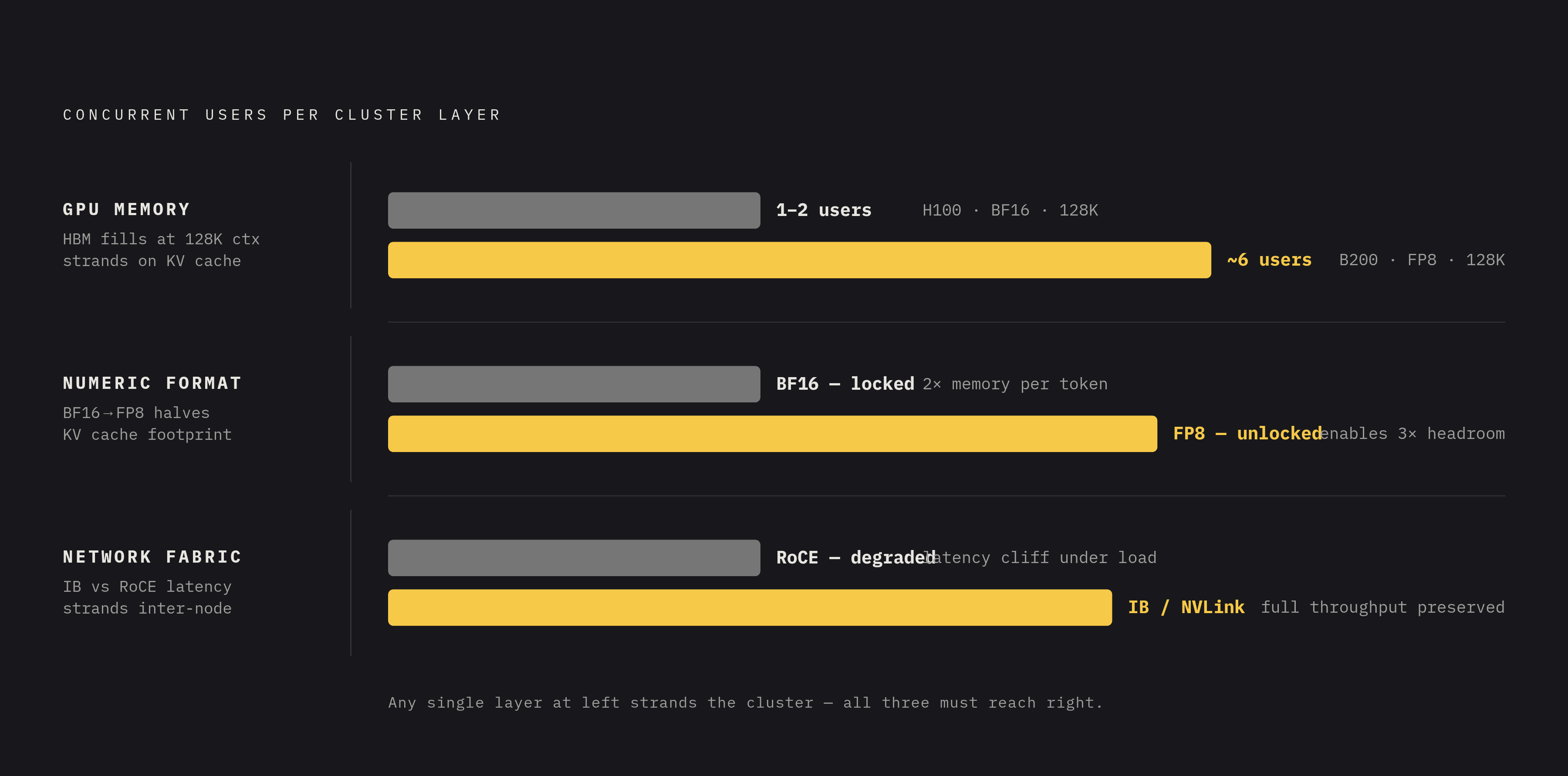 Diagram: Three Stacked Stranding Mechanisms. Visualizes: Show three distinct hardware layers — GPU Memory (HBM), Numeric Format (BF16→FP8), and Network Fabric (InfiniBand vs.