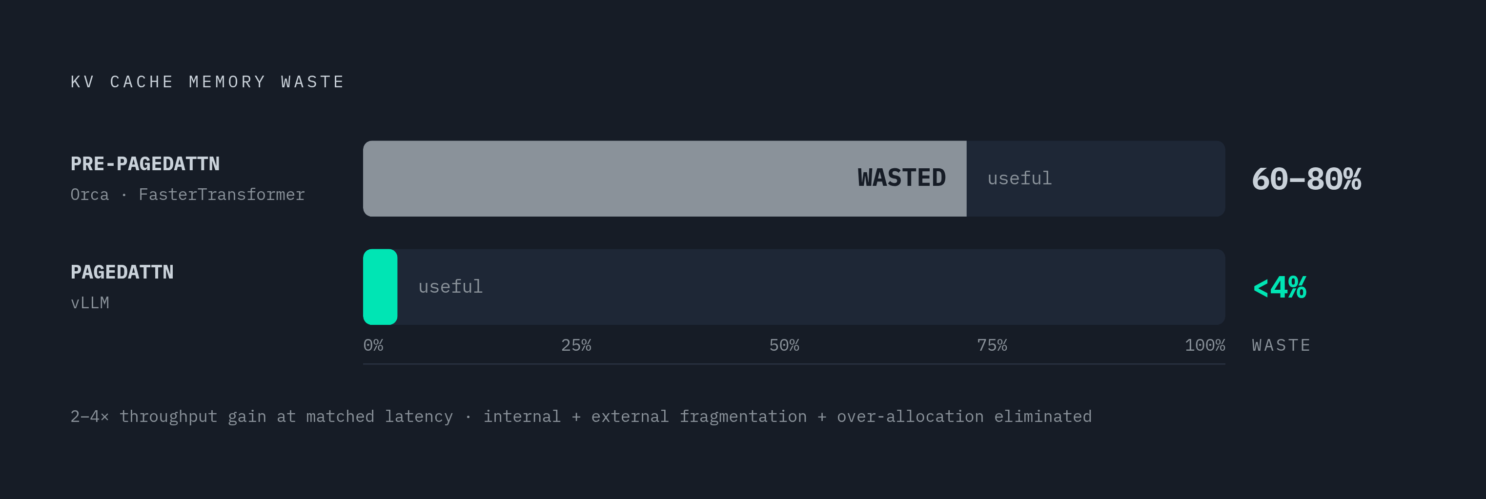Diagram: How PagedAttention Slashes KV Cache Waste. Visualizes: Show the contrast between pre-PagedAttention allocation and PagedAttention's block-based approach, expressed as memory waste percentages.