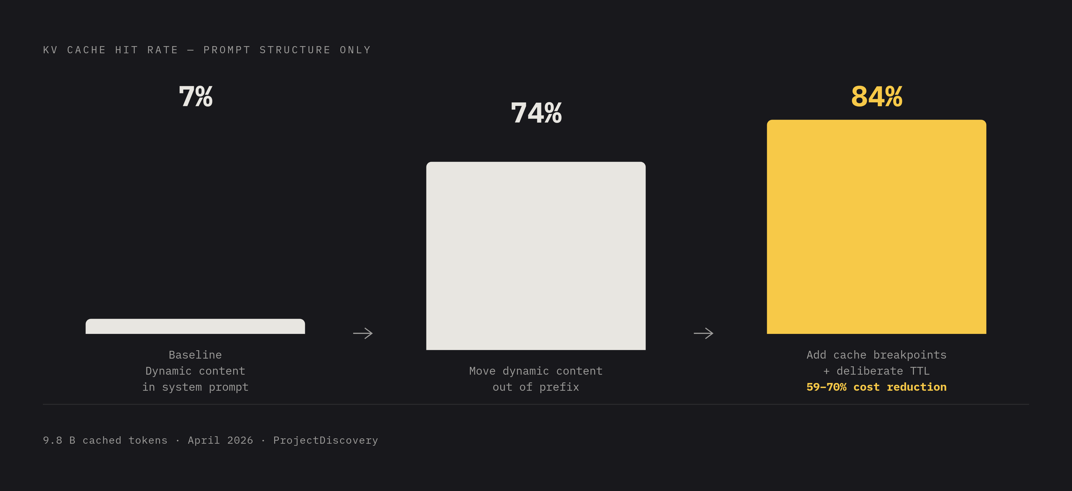 Diagram: How a KV Cache Hit Rate Transforms Cost: The ProjectDiscovery Case. Visualizes: Show the stepwise improvement in KV cache hit rate and the resulting cost reduction from ProjectDiscovery's April 2026 experience.