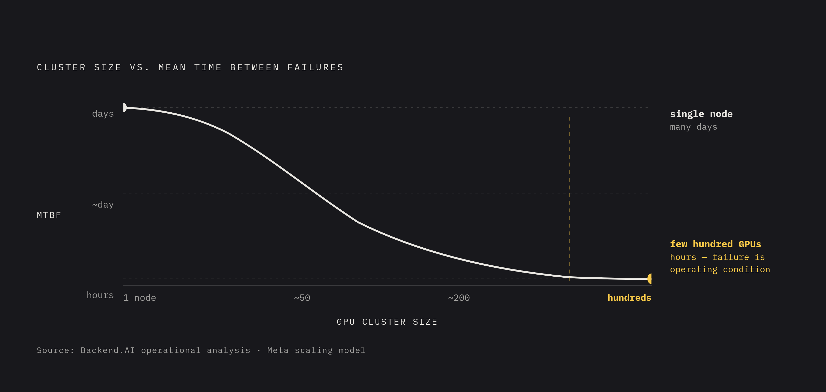 Diagram: How Cluster Size Collapses Mean Time Between Failures. Visualizes: Visualize the inverse relationship between GPU cluster size and mean time between failures (MTBF), as described in Backend.AI's operational analysis citing Meta's scaling…