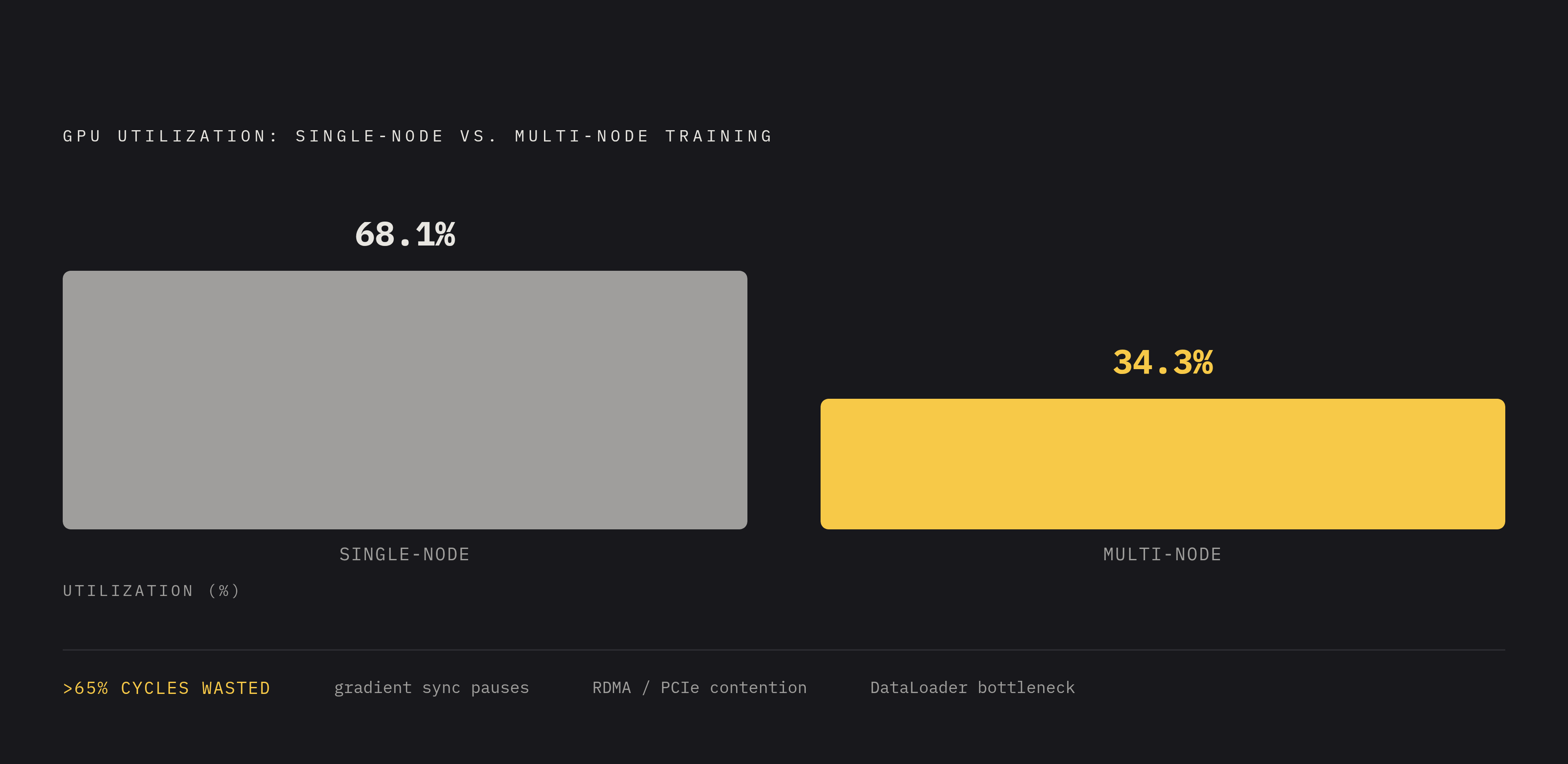 Diagram: GPU Utilization Collapses Across the Node Boundary. Visualizes: Show a single stark magnitude contrast: single-node GPU training already loses significant cycles, but multi-node jobs fall to just 34.3% GPU utilization — meaning more than…
