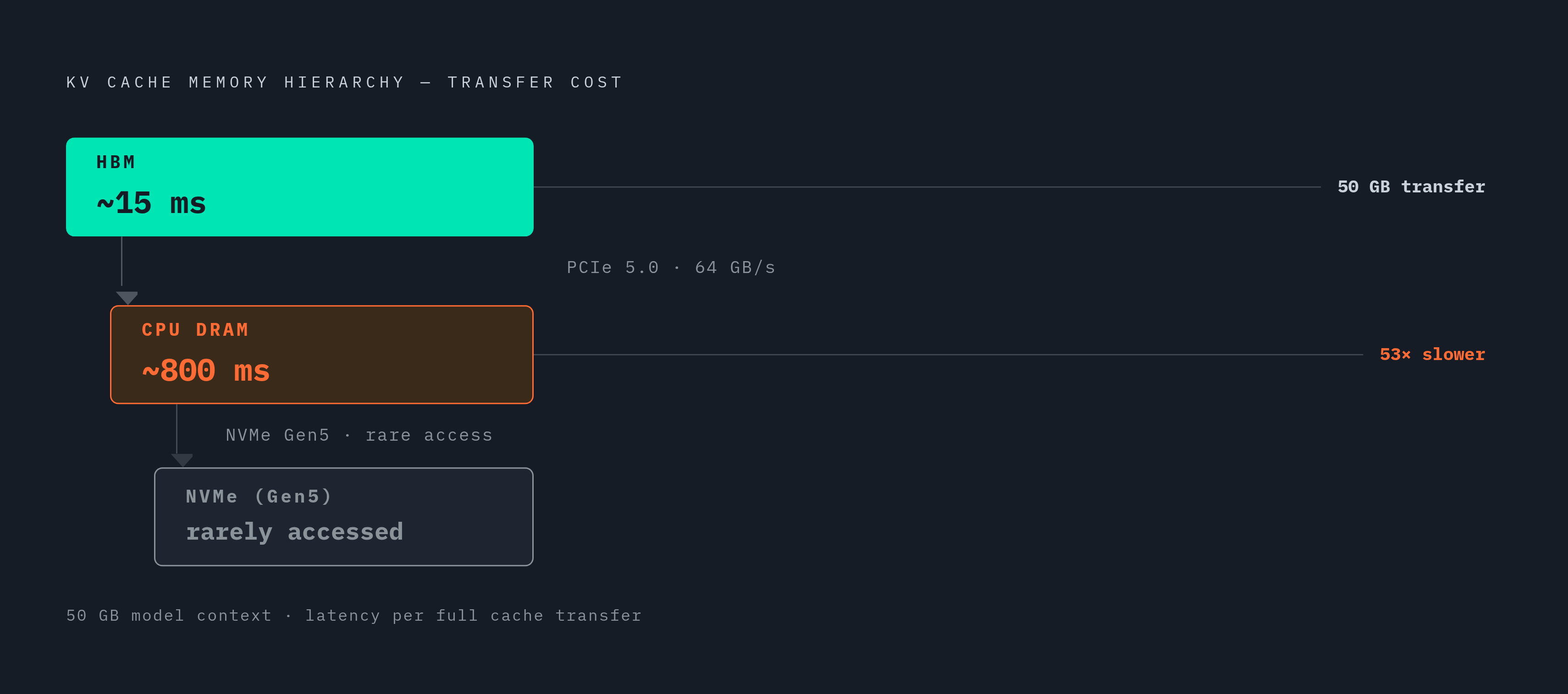 Diagram: The Cost of Getting Eviction Wrong: A 53× Bandwidth Gap Across Tiers. Visualizes: Visualize the three-tier KV cache memory hierarchy and the transfer cost at each tier boundary.