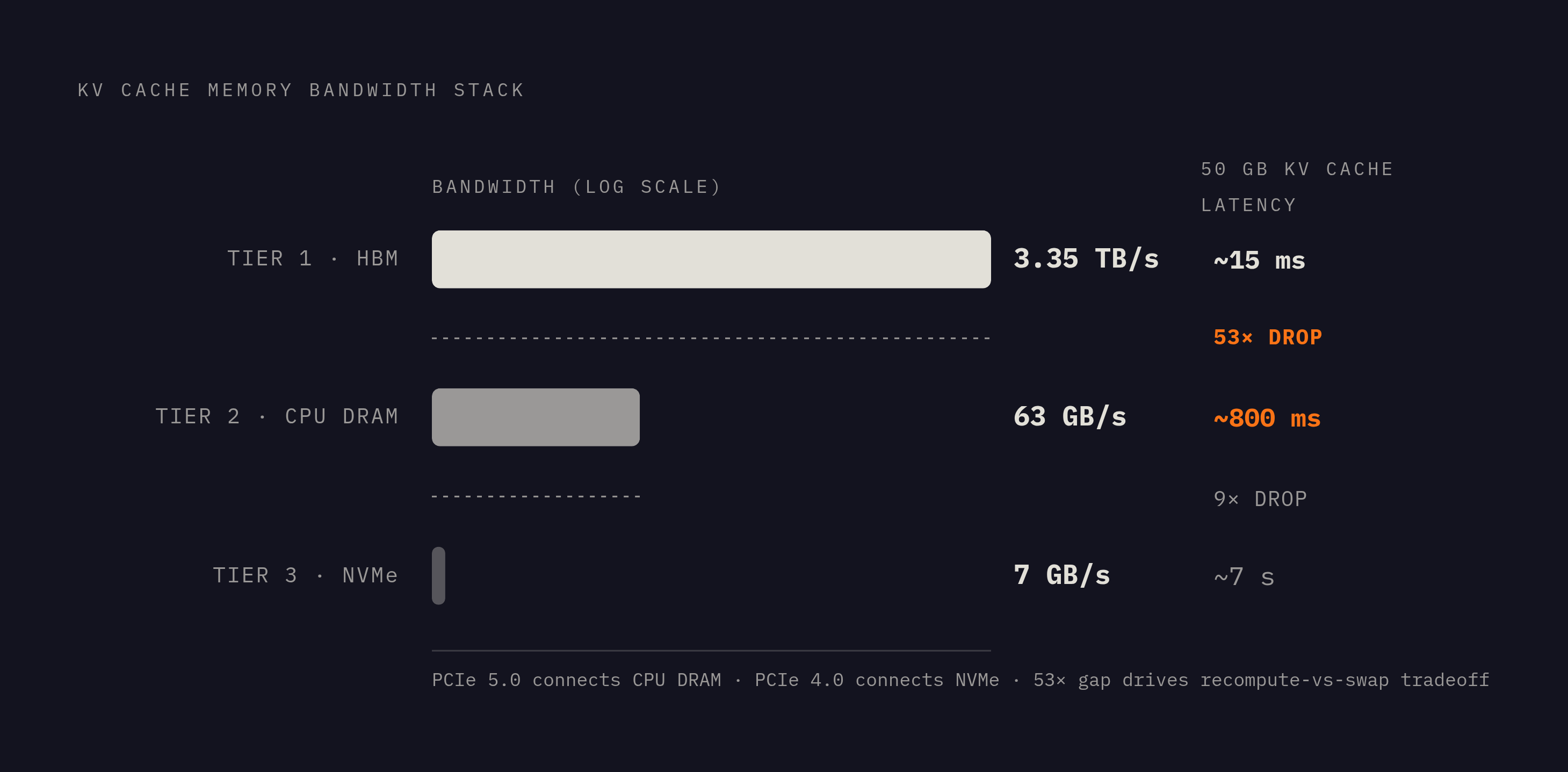 Diagram: The Memory Hierarchy Governs Every Eviction Decision. Visualizes: Visualize the three-tier memory bandwidth stack that both vLLM and TensorRT-LLM must navigate when KV cache spills out of GPU memory.