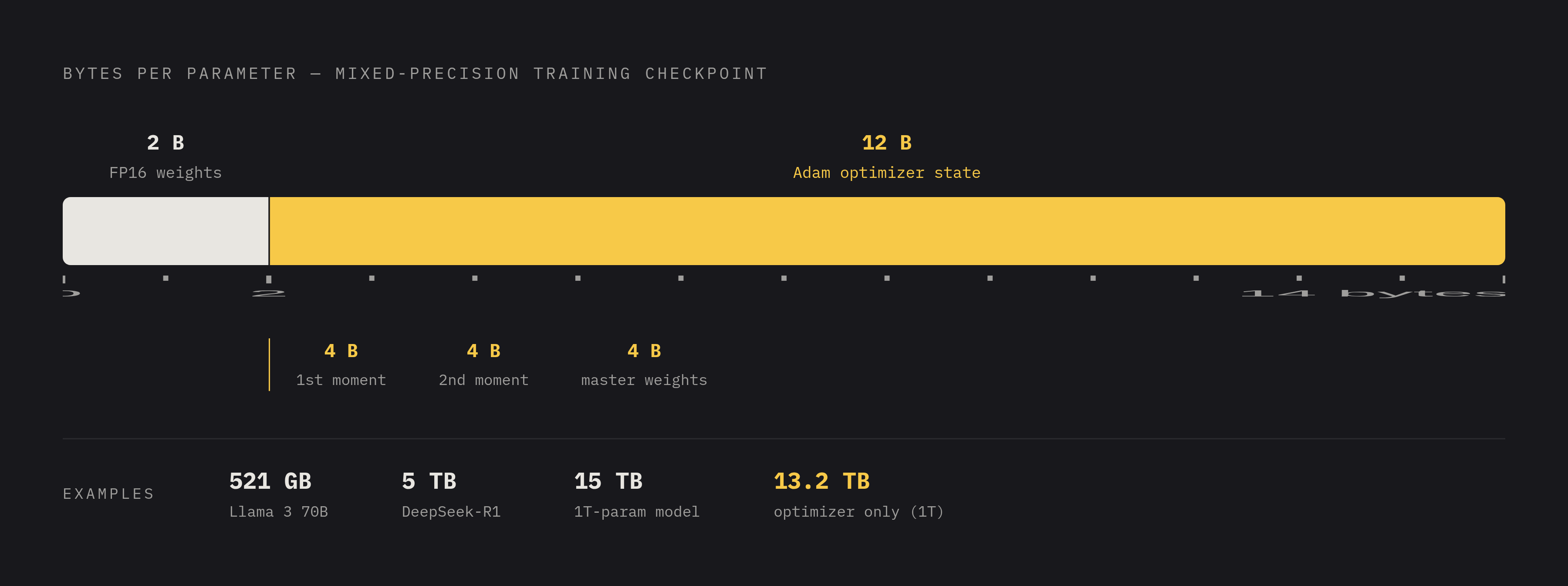 Diagram: Why the Optimizer State Dominates Checkpoint Size. Visualizes: Visualize the per-parameter byte breakdown of a mixed-precision training checkpoint to show that optimizer state, not weights, is the dominant cost.