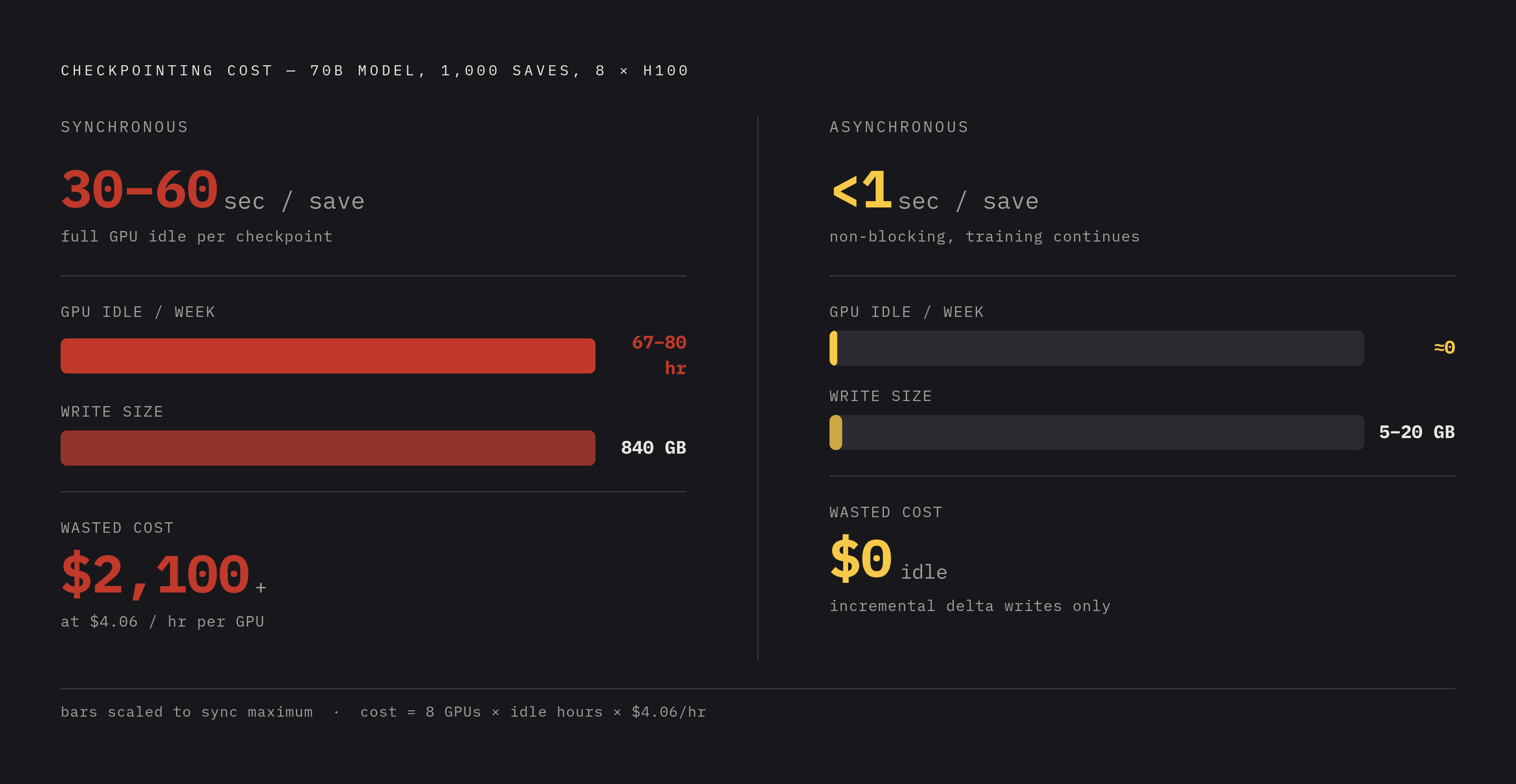 Diagram: Synchronous vs. Async Checkpointing: The GPU Idle Gap. Visualizes: Visualize the cost contrast between synchronous and asynchronous checkpointing for a 70B model run of 1,000 checkpoints.