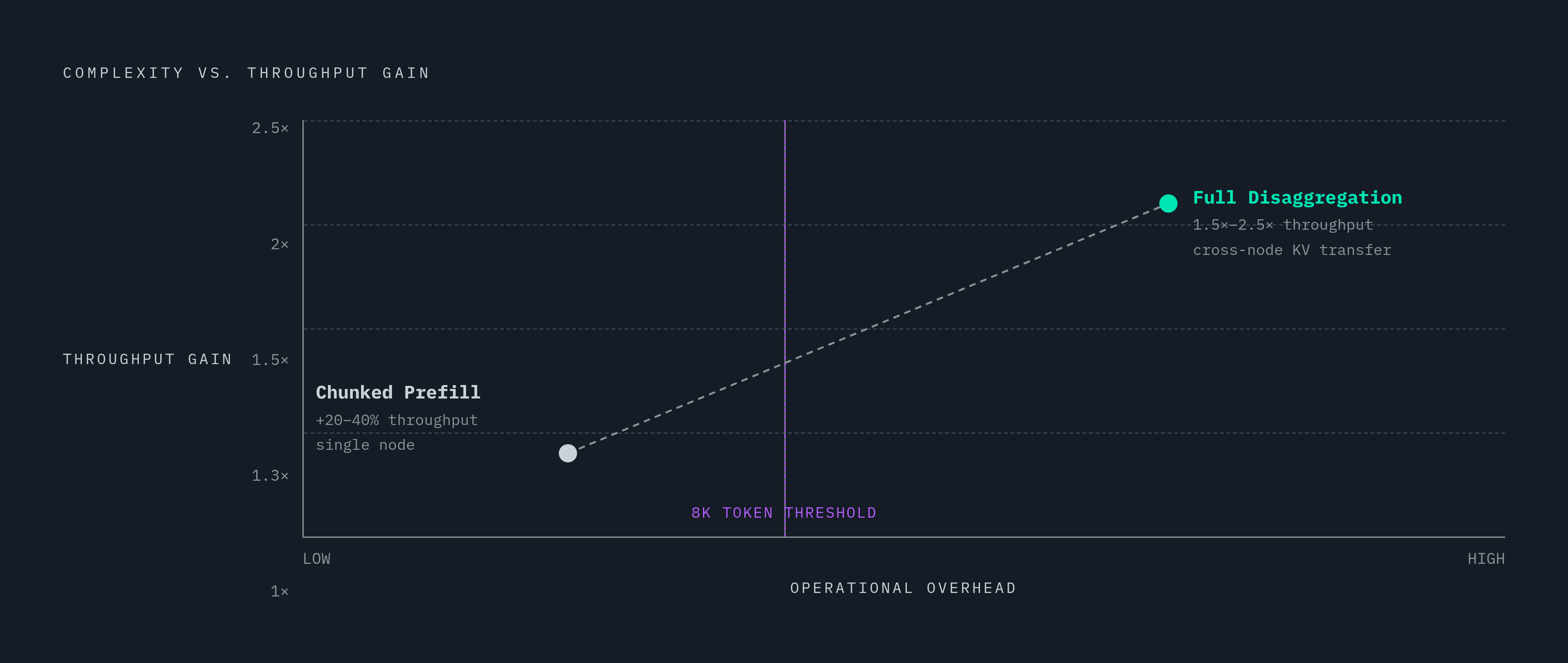 Diagram: Chunked Prefill vs. Full Disaggregation: Performance vs. Complexity. Visualizes: Show two options on a complexity-versus-performance curve.