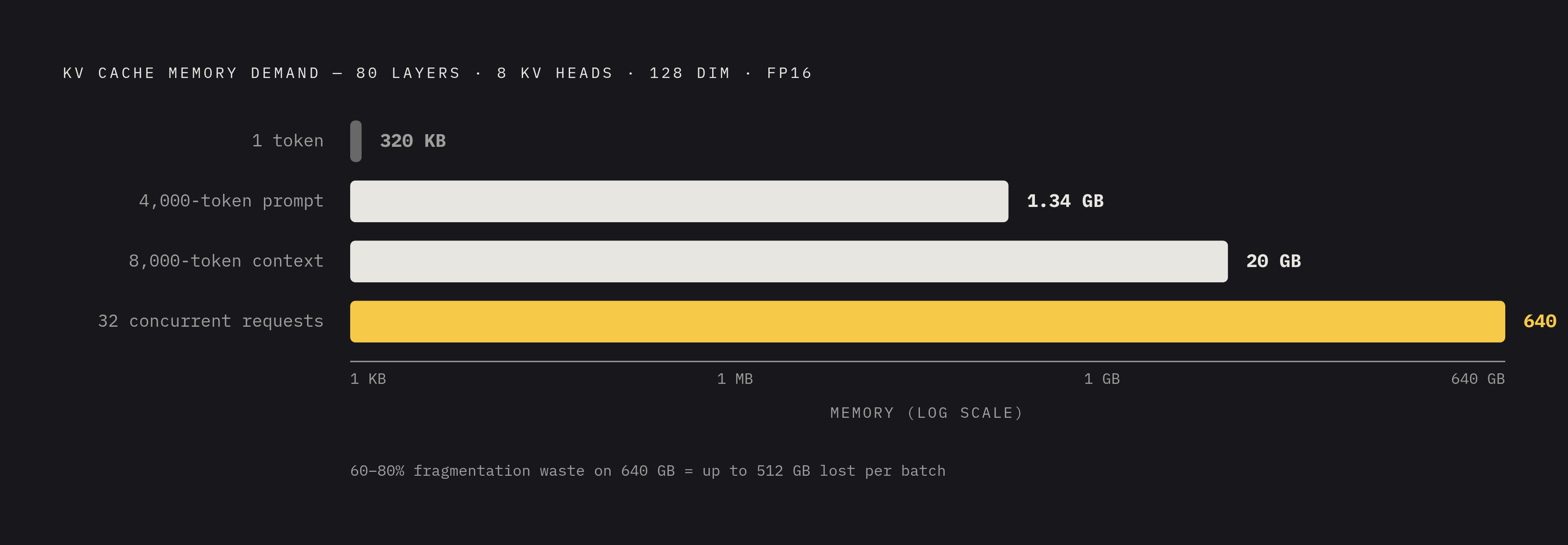 Diagram: KV Cache Memory: From Single Token to 640 GB Production Batch. Visualizes: Show the compounding scale of KV cache memory demand across four concrete levels: a single token (327,680 bytes), a 4,000-token prompt (1.34 GB), an 8,000-token…