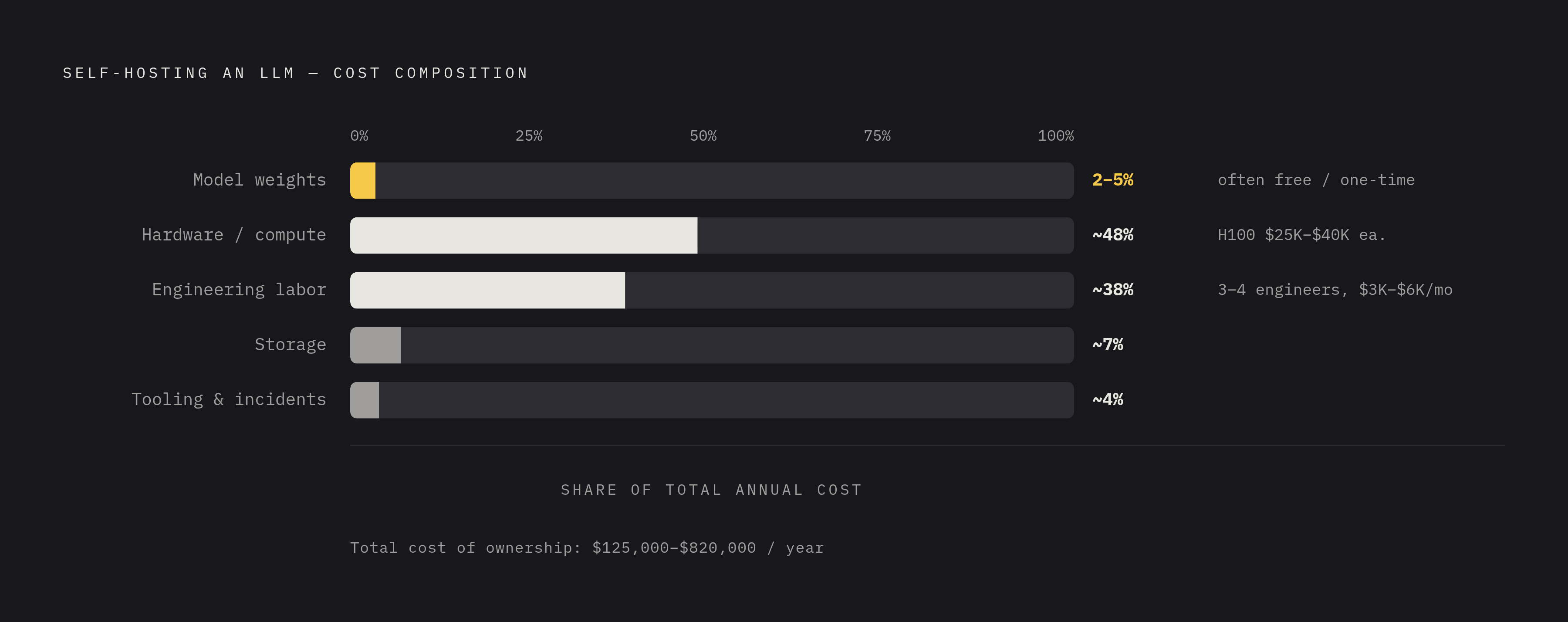 Diagram: The Hidden Cost Stack: Where $125K–$820K Actually Comes From. Visualizes: Visualize the cost composition of self-hosting an LLM to show that model weights are only 2–5% of total cost, while infrastructure, staffing, and ongoing operations…