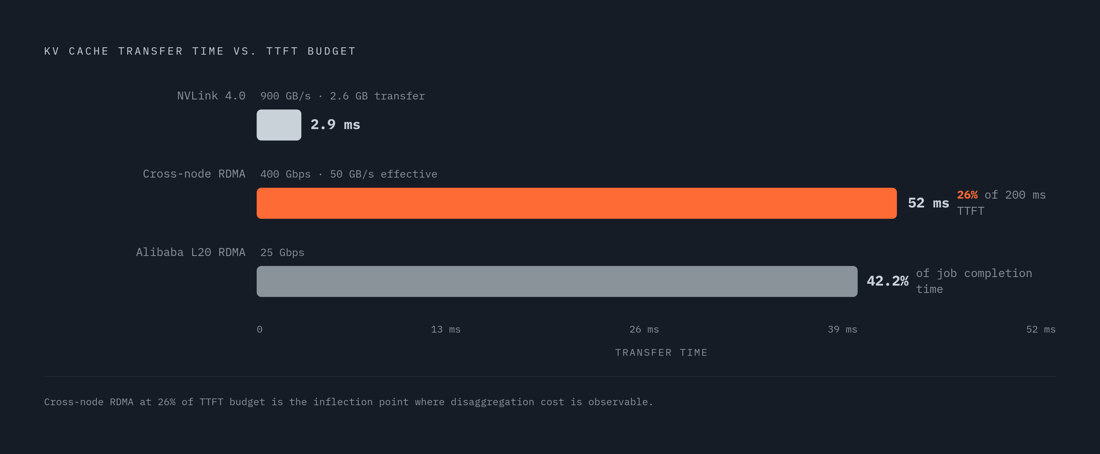 Diagram: The KV Cache Transfer Tax: Bandwidth vs. TTFT Budget. Visualizes: Visualize the stark contrast in KV cache transfer times across interconnect tiers, showing how network bandwidth directly consumes a request's time-to-first-token (TTFT)…