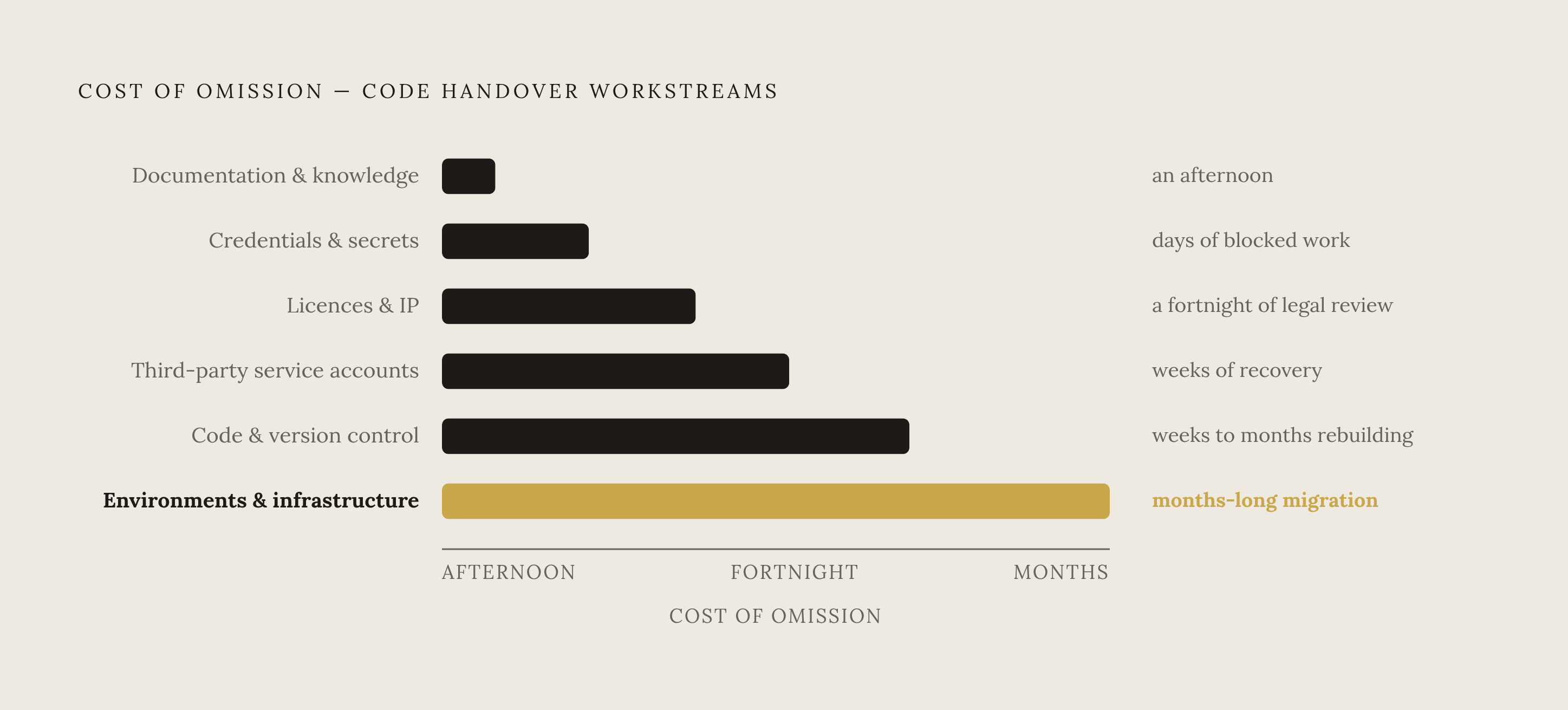 Diagram: The Six Handover Workstreams — Ranked by Cost of Omission. Visualizes: Visualise the six code-handover workstreams as a ranked list ordered by the cost of omitting each one, using the article's own cost estimates as labels.