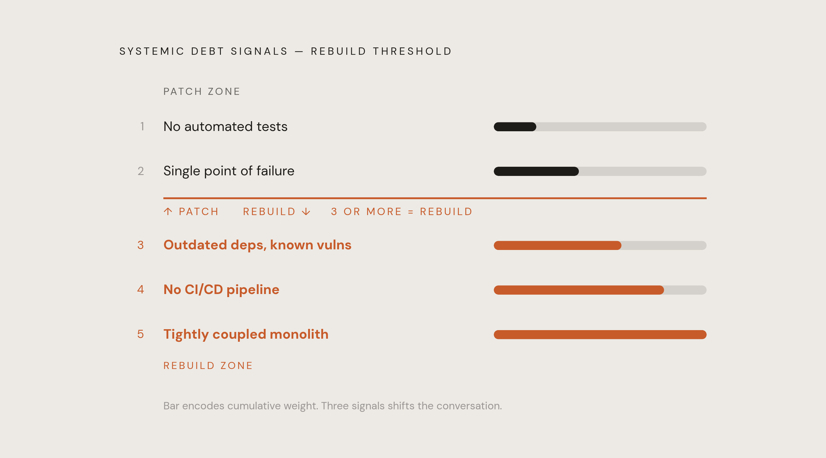 Diagram: When Red Flags Stack Up: The Rebuild Threshold. Visualizes: Visualize the five systemic debt signals as a ranked checklist, with a clear threshold marker showing that three or more signals together shifts the situation from 'patch job' to…