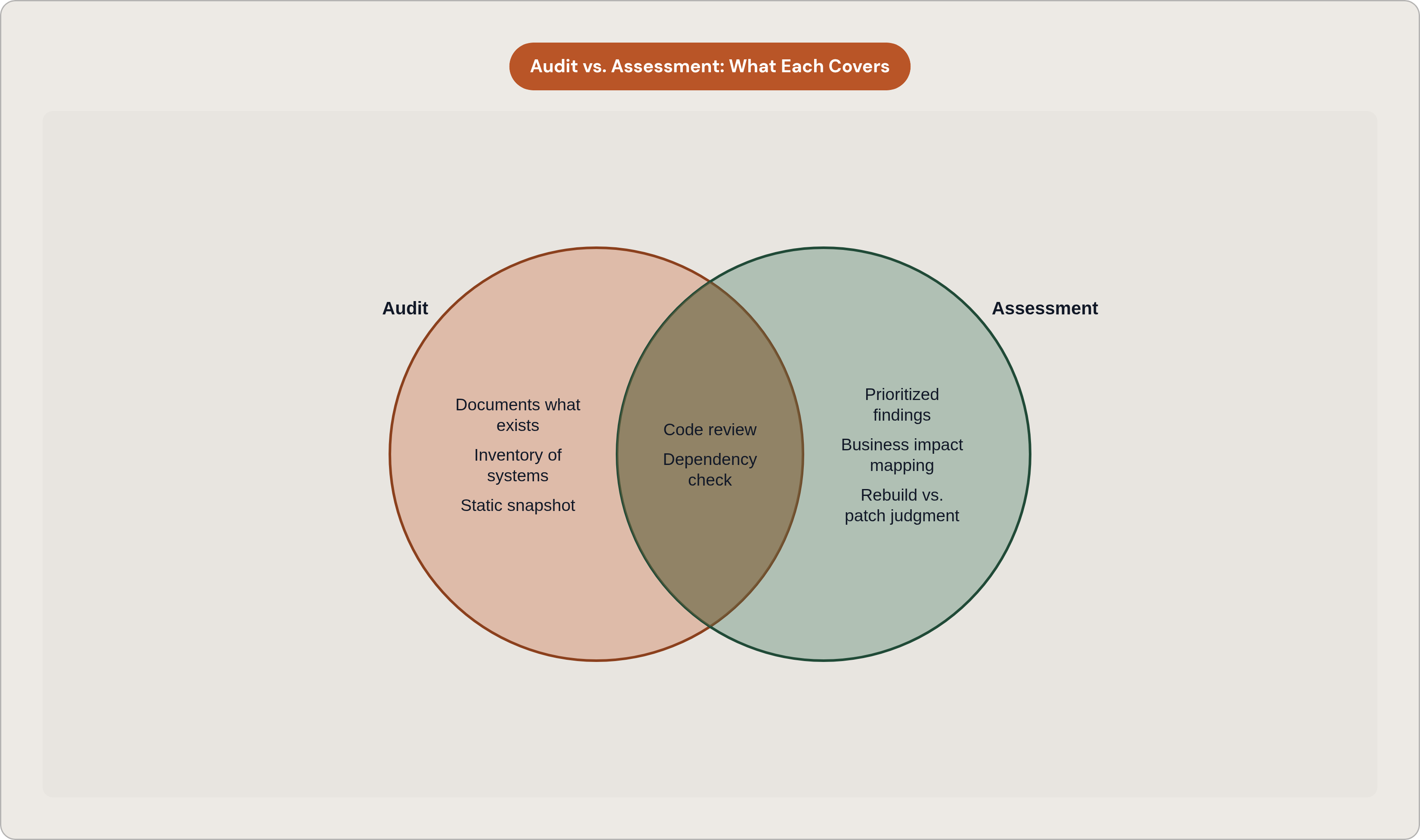 Venn diagram: Audit vs. Assessment: What Each Covers. Compares Audit and Assessment; overlap: Shared Activities.