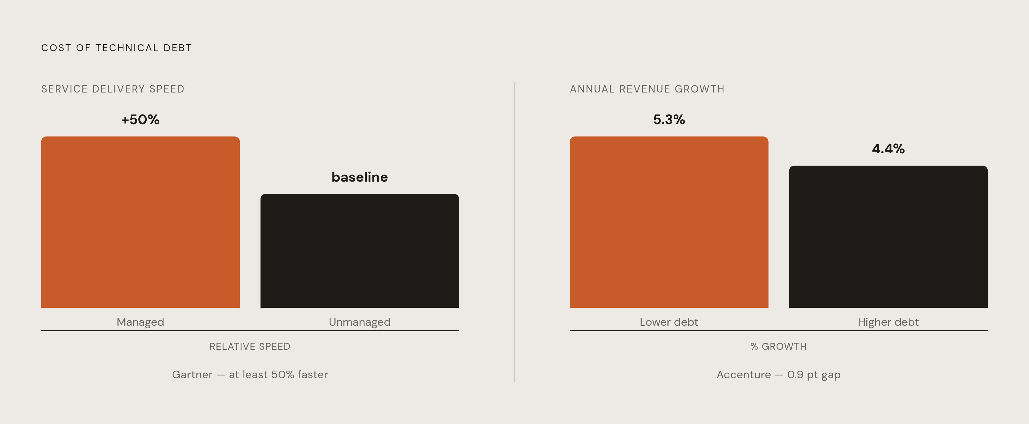 Diagram: Technical Debt's Hidden Cost to Growth. Visualizes: Show two paired data points as a simple magnitude comparison: companies actively managing technical debt see service delivery speeds improve by at least 50% (Gartner), and companies with…