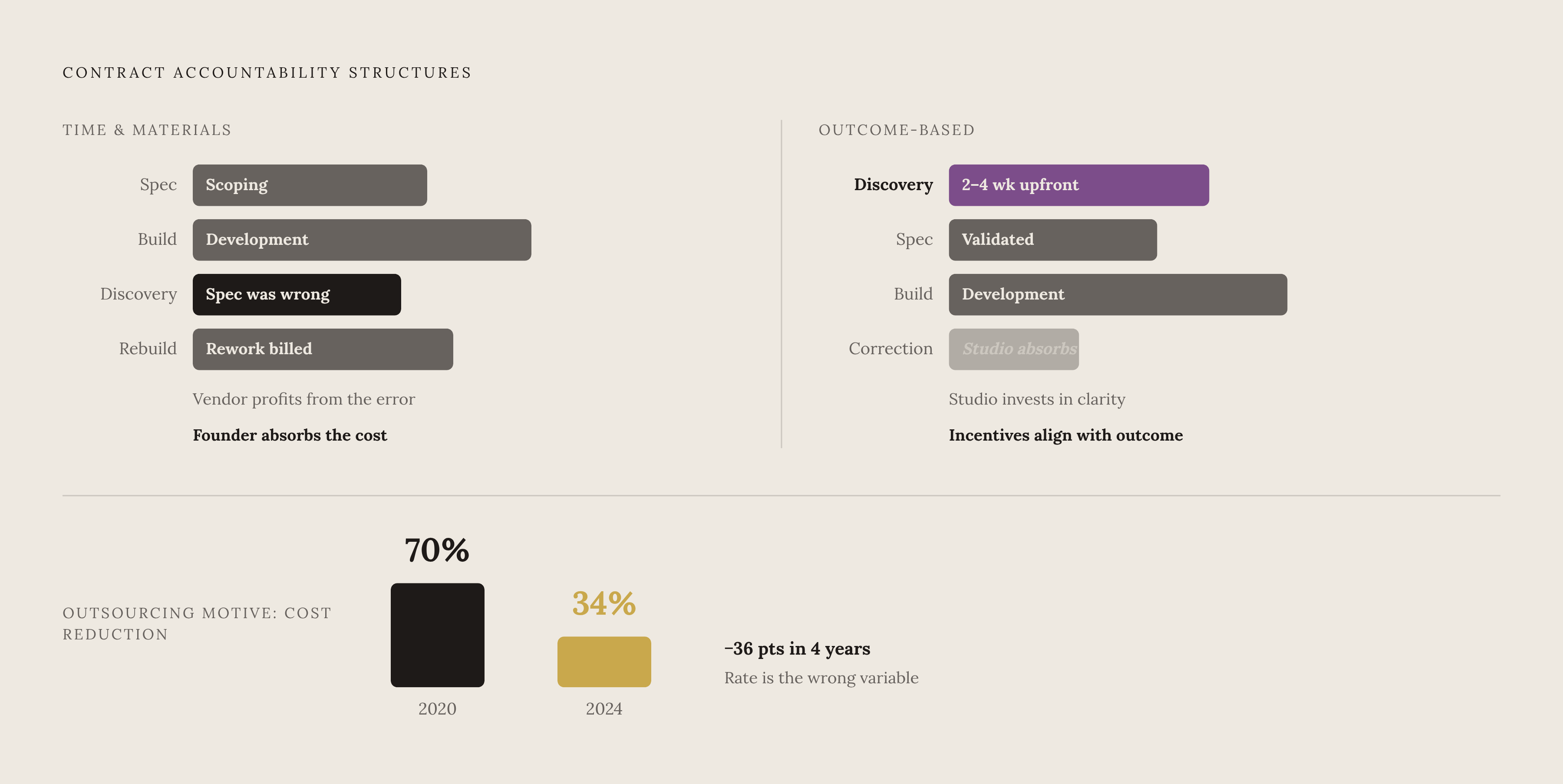 Diagram: Why the Wrong Partner Choice Multiplies Cost. Visualizes: Show the contrast between two engagement economics: in a time-and-materials (agency) contract, a mid-build discovery that the spec was wrong becomes billable work — the vendor…