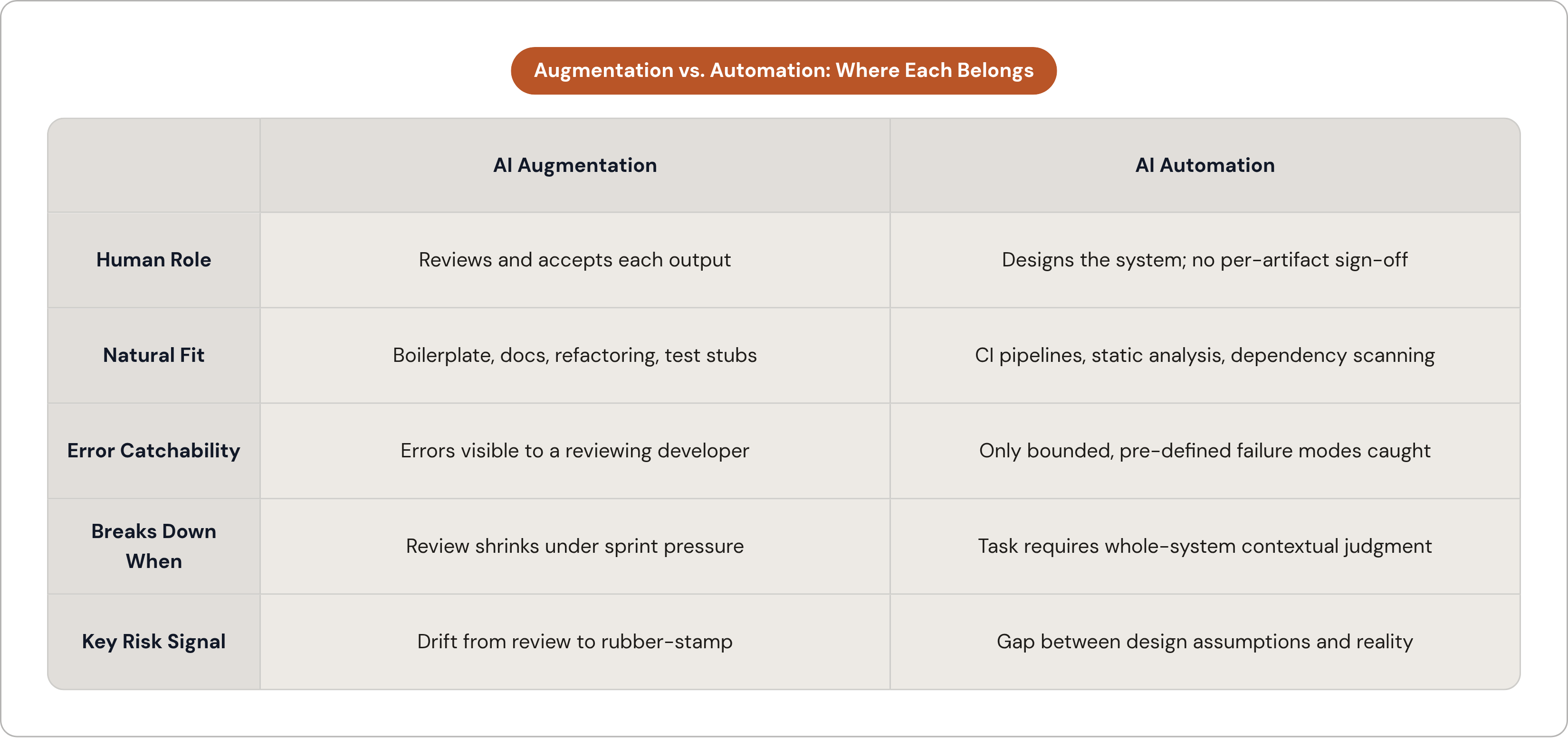 Table: Augmentation vs. Automation: Where Each Belongs. Compares Human Role, Natural Fit, Error Catchability, Breaks Down When, and 1 more by AI Augmentation and AI Automation.
