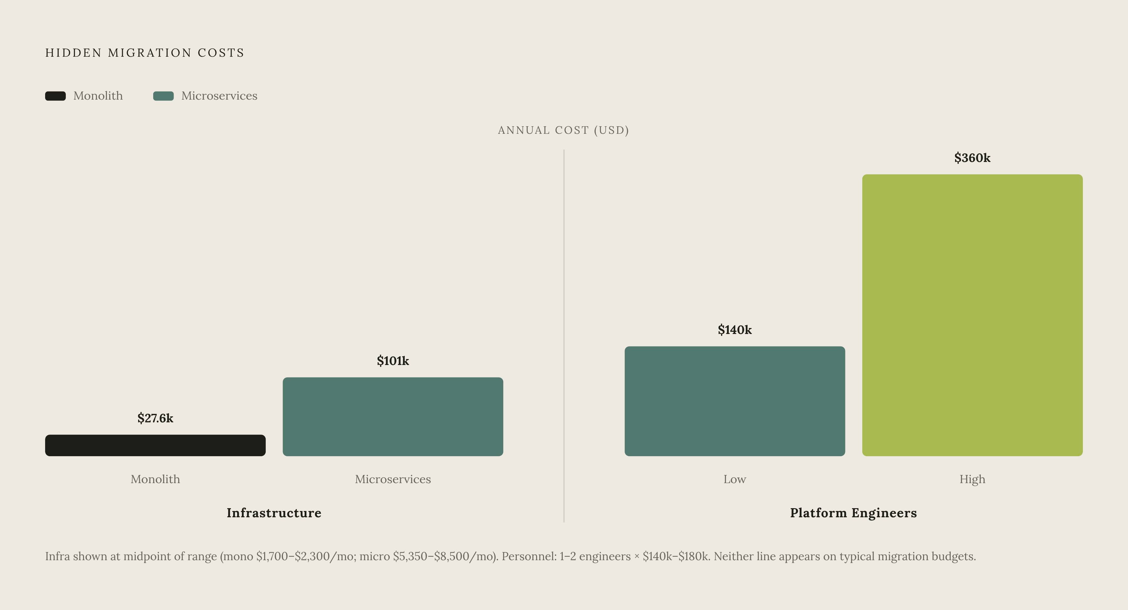 Diagram: The Real Cost Gap: Monolith vs. Microservices. Visualizes: Show the monthly infrastructure cost contrast between a modular monolith ($1,100–$2,300/month) and a 10-to-15-service microservices setup ($4,200–$8,500/month) for an equivalent…