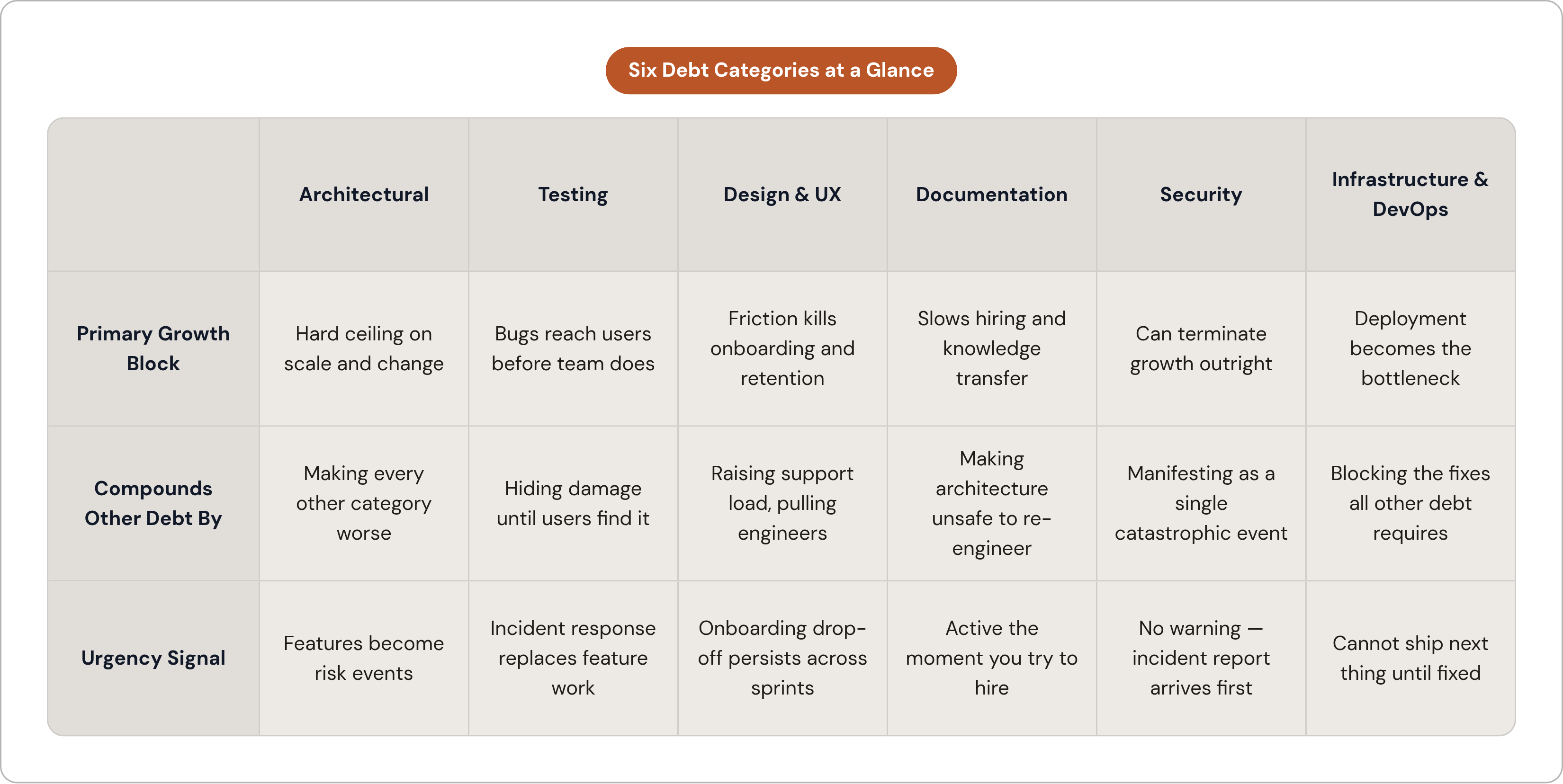 Table: Six Debt Categories at a Glance. Compares Primary Growth Block, Compounds Other Debt By and Urgency Signal by Architectural, Testing, Design & UX, Documentation, and 2 more.