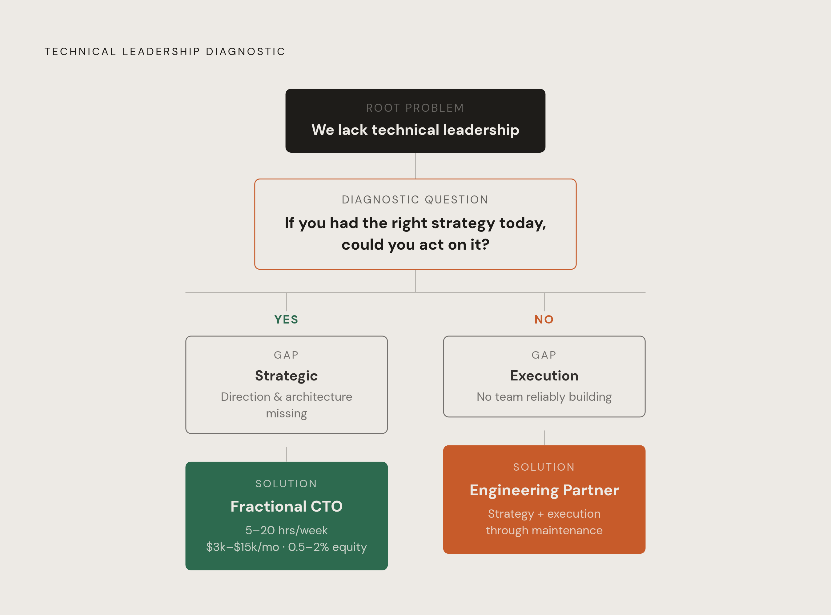 Diagram: Strategy Gap vs. Execution Gap: Which Model Fixes Which. Visualizes: Visualize a simple diagnostic fork: one root problem ('we lack technical leadership') splits into two distinct gaps and two distinct solutions.