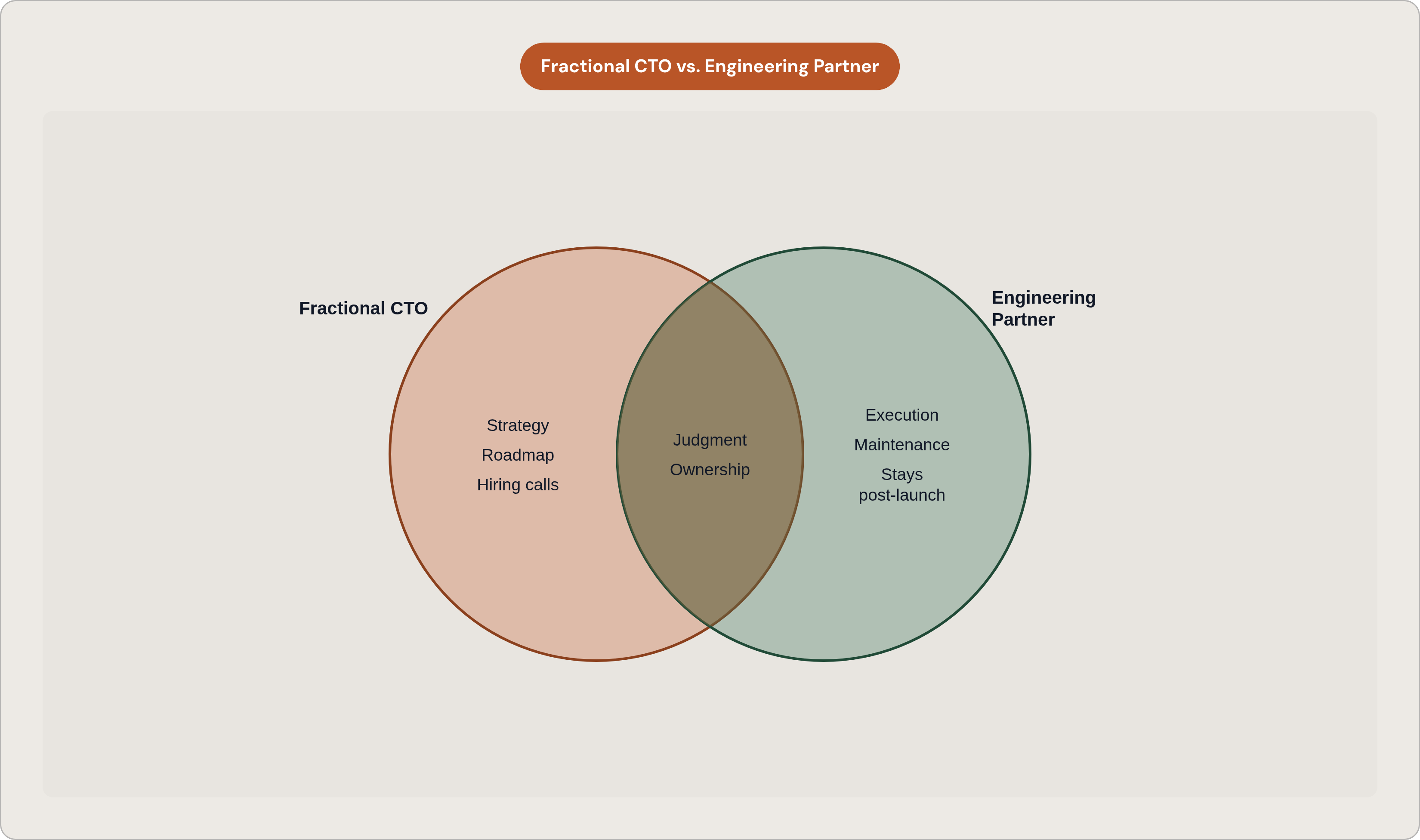 Venn diagram: Fractional CTO vs. Engineering Partner. Compares Fractional CTO and Engineering Partner; overlap: Both Provide.