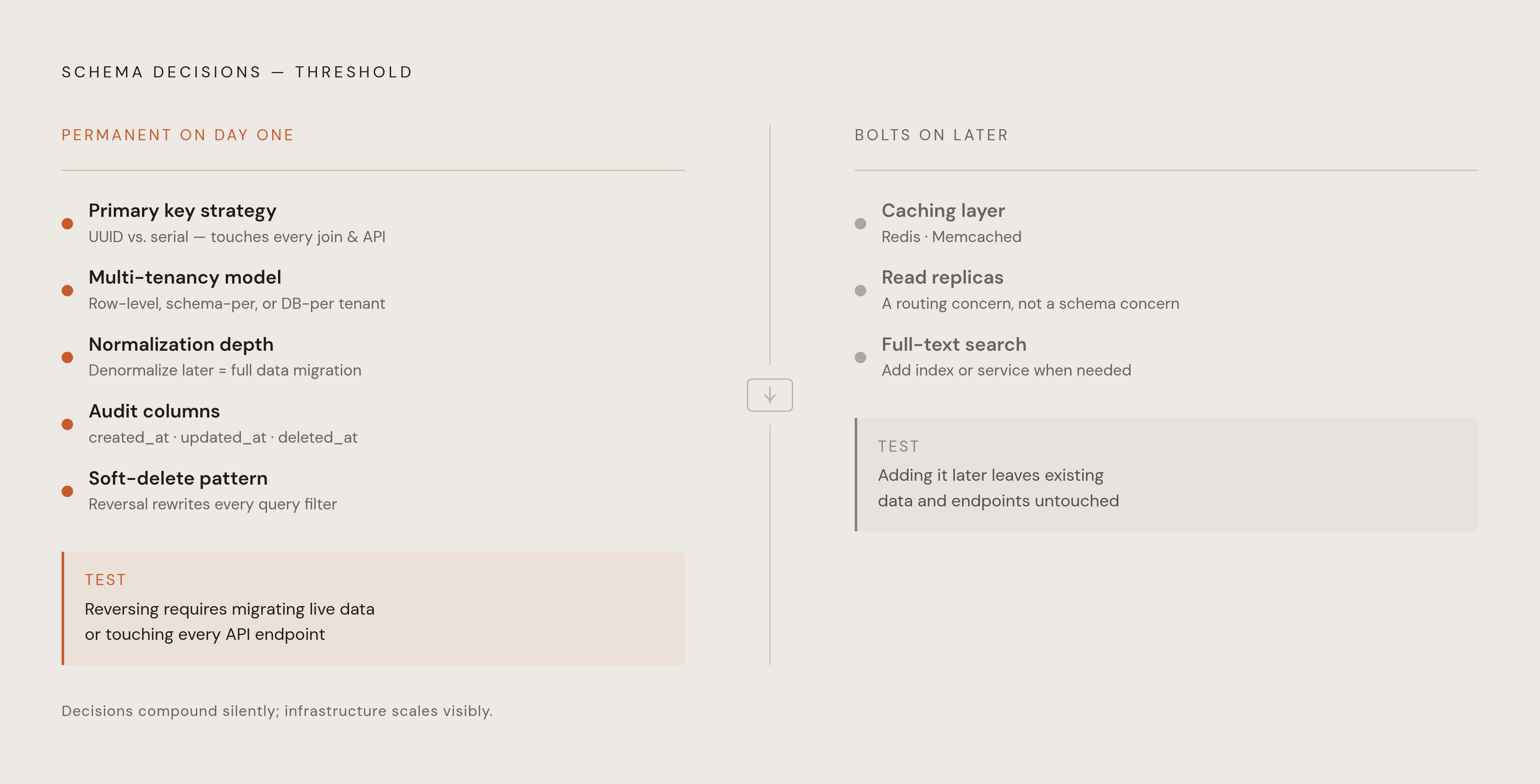 Diagram: Load-Bearing vs. Deferrable: Five Schema Decisions That Can't Wait. Visualizes: Visualize a ranked or tiered list contrasting five load-bearing schema decisions against three genuinely deferrable ones.