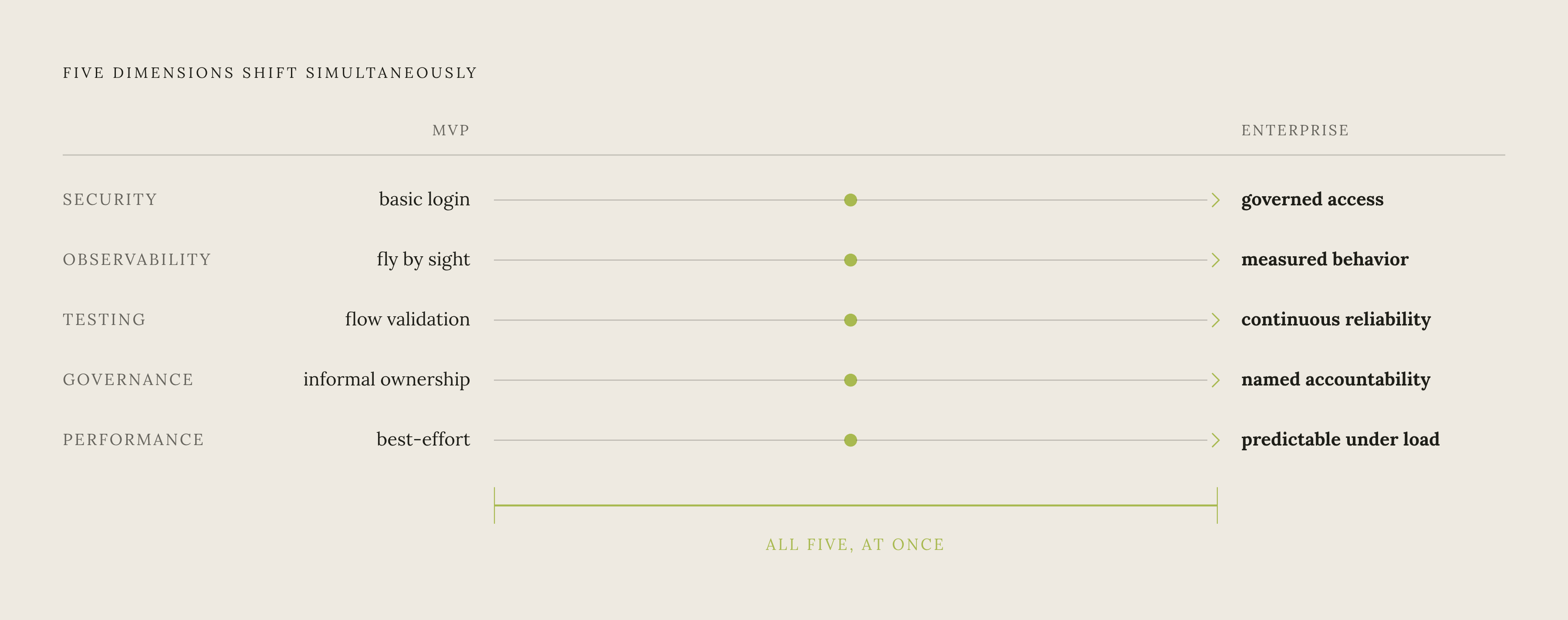 Diagram: Five Standards Enterprise Procurement Replaces — All at Once. Visualizes: Visualize the simultaneous replacement of five architectural dimensions that enterprise procurement evaluates together, not in sequence.