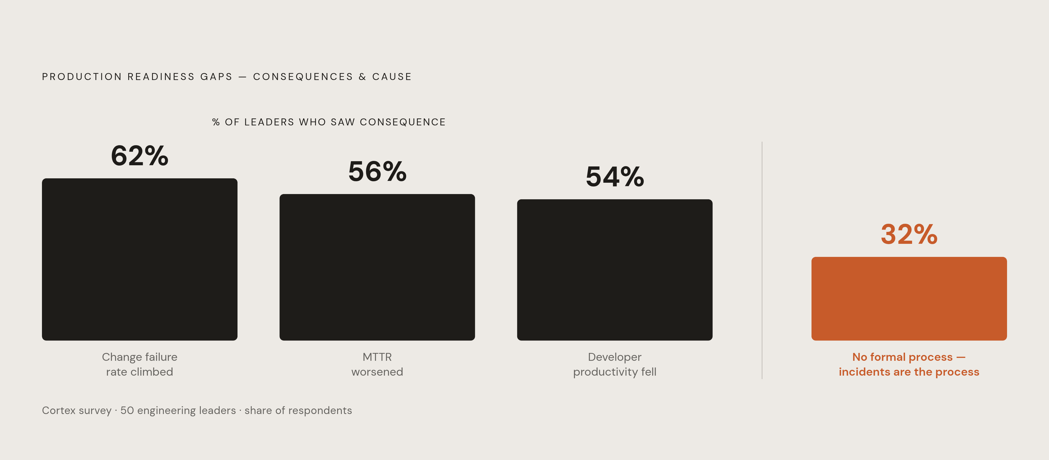 Diagram: The Production Readiness Gap: What Breaks When There's No Formal Process. Visualizes: Visualize the concrete cost of skipping formal production readiness, using three metrics from a Cortex survey of 50 engineering leaders: 62% saw change…