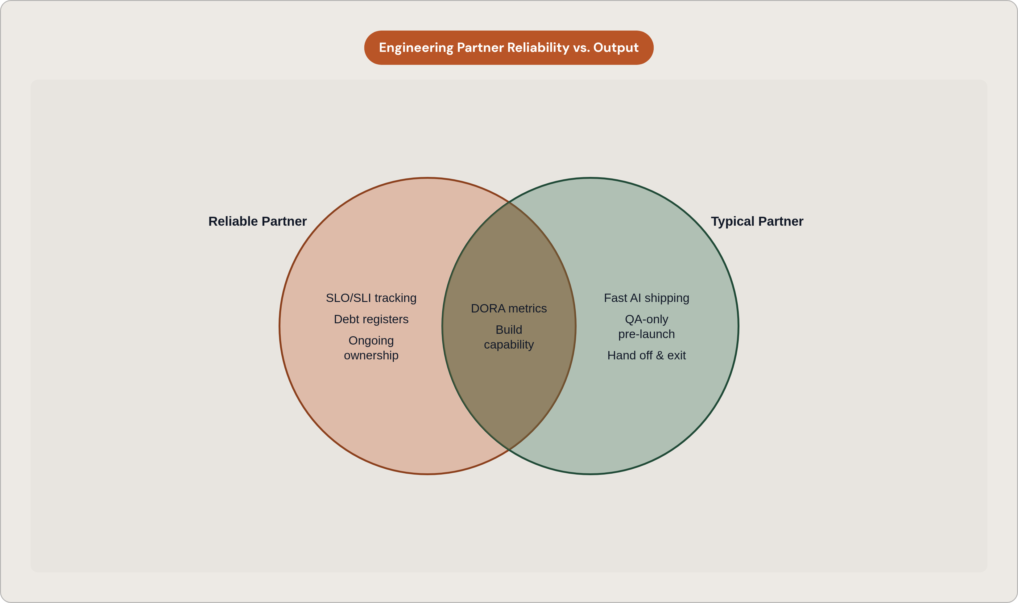 Venn diagram: Engineering Partner Reliability vs. Output. Compares Reliable Partner and Typical Partner; overlap: Shared Baseline.