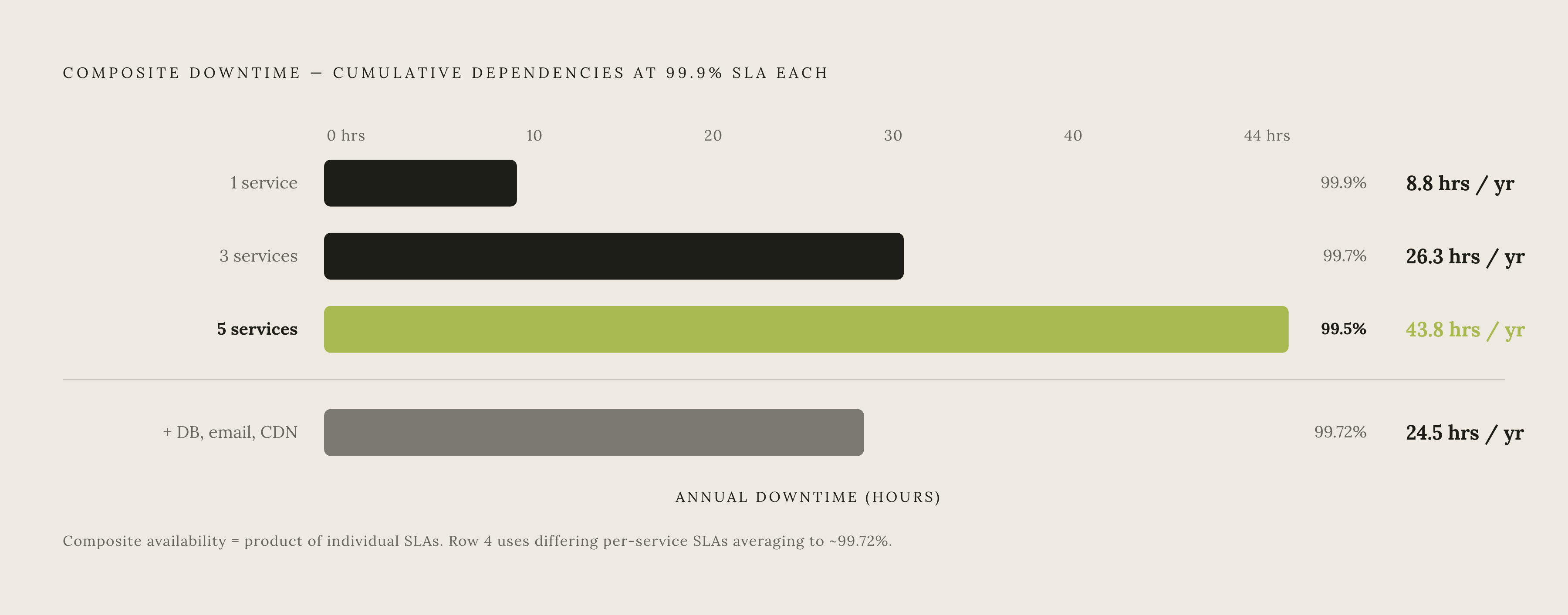 Diagram: Stacking Dependencies Multiplies Downtime Fast. Visualizes: Show how composite availability collapses as third-party dependencies are added.