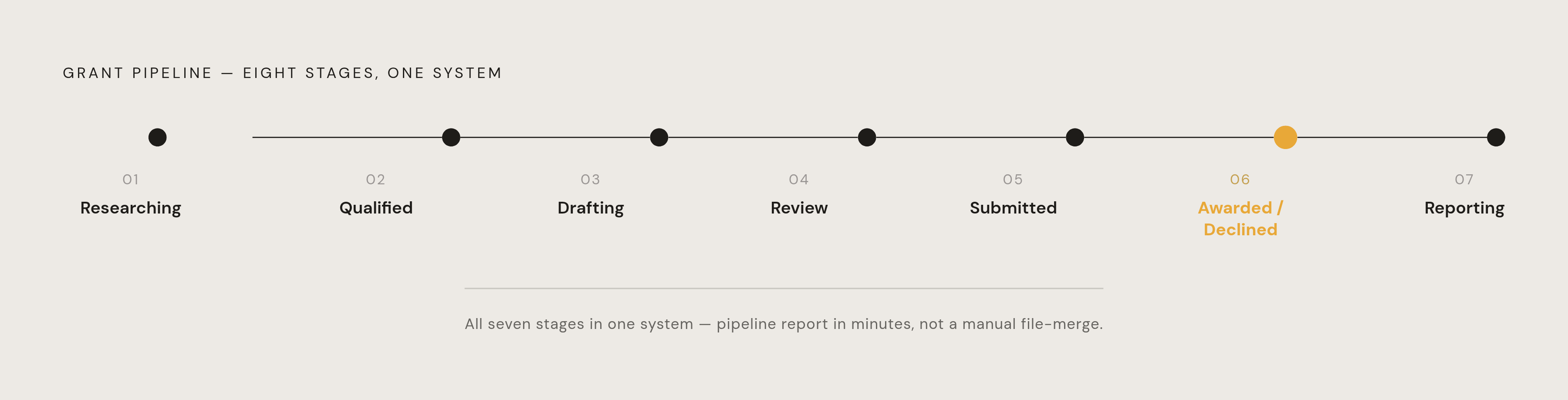Diagram: The Grant Pipeline as a Single Sequence. Visualizes: Visualize the full grant lifecycle as a linear pipeline with eight named stages: Researching → Qualified → Drafting → Review → Submitted → Awarded / Declined → Reporting.