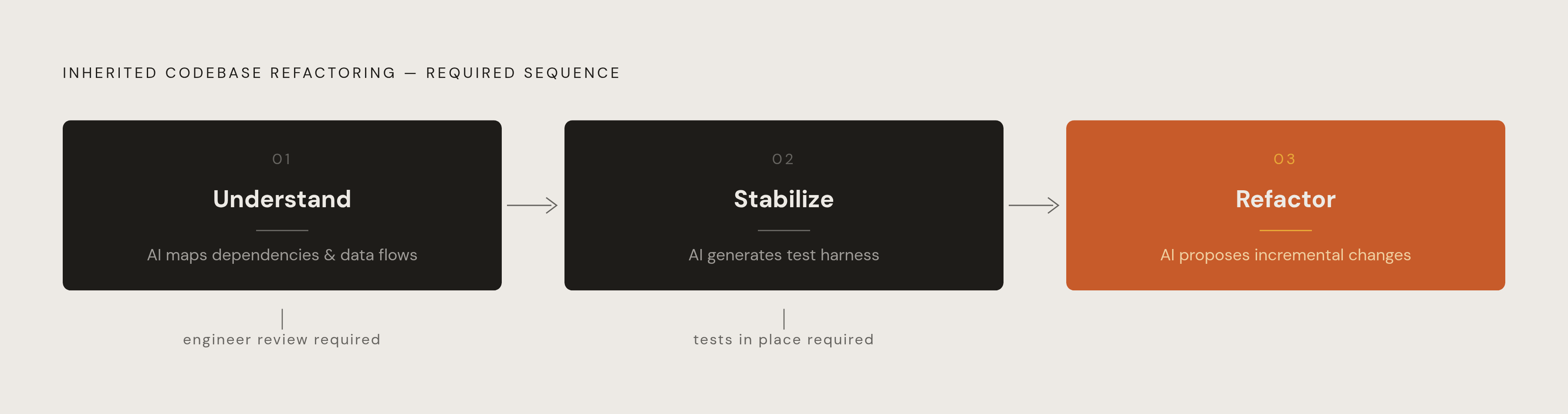 Diagram: Three Phases of Inherited-Codebase Triage, in Sequence. Visualizes: Illustrate the strict three-phase sequence for refactoring inherited codebases: (1) Understanding — mapping dependencies, data flows, and undocumented logic; (2)…