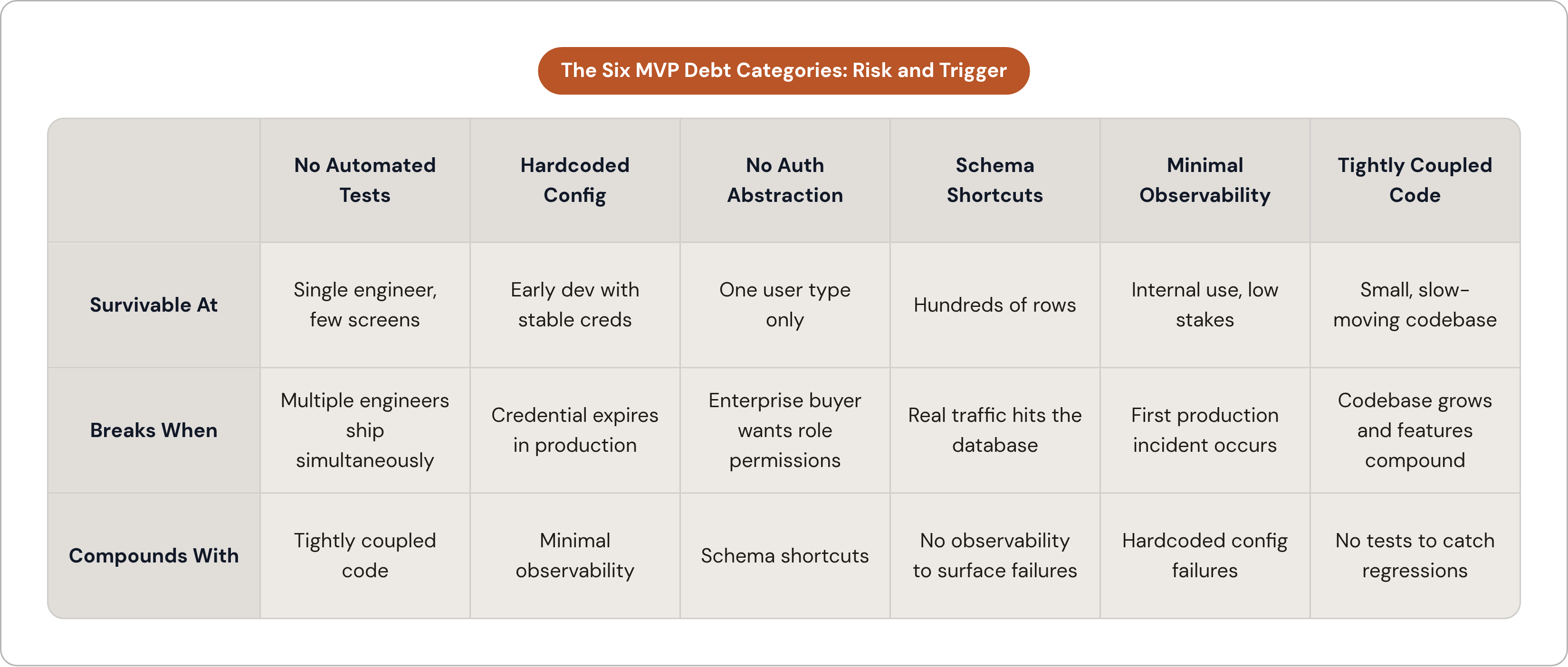 Table: The Six MVP Debt Categories: Risk and Trigger. Compares Survivable At, Breaks When and Compounds With by No Automated Tests, Hardcoded Config, No Auth Abstraction, Schema Shortcuts, and 2 more.