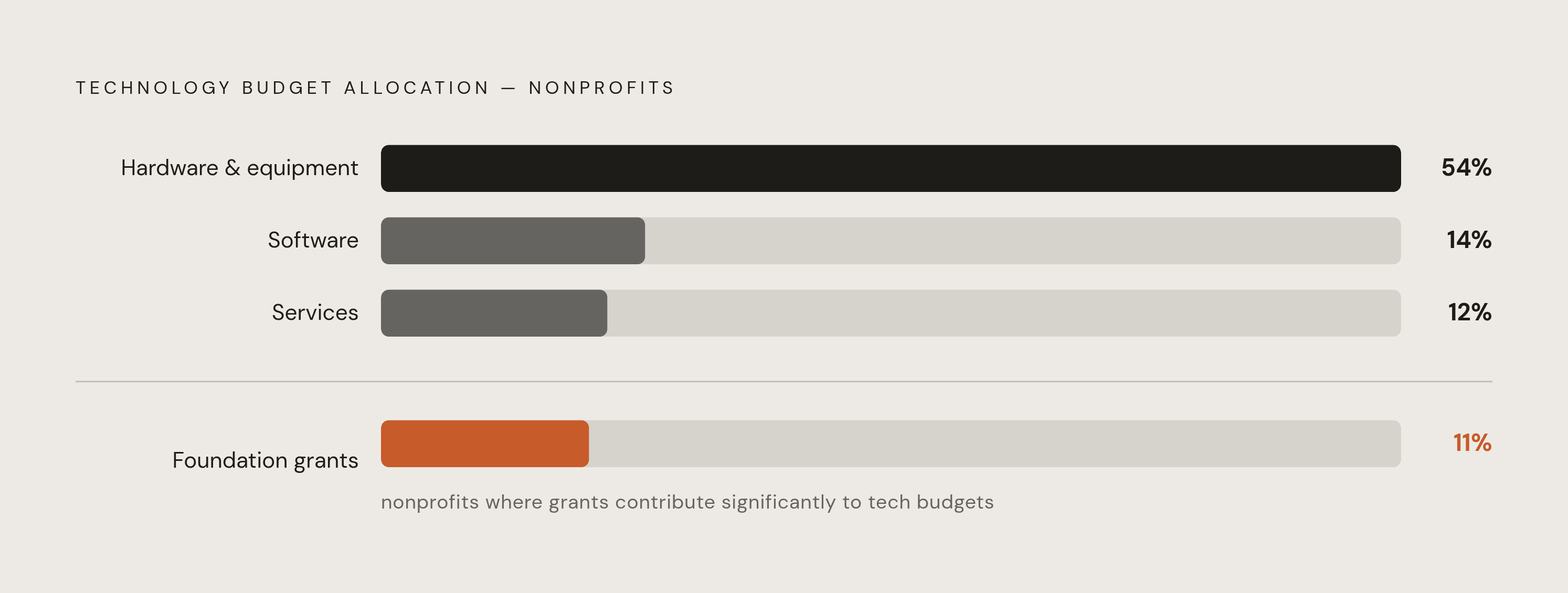Diagram: Where Nonprofit Tech Budgets Actually Go. Visualizes: Show how nonprofit technology budgets are allocated across three categories: 54% hardware and equipment, 14% software, 12% services.