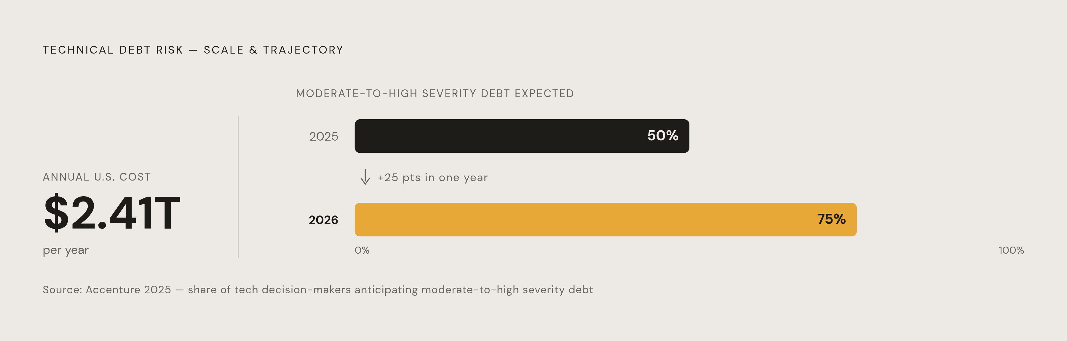Diagram: The Compounding Cost of Technical Debt. Visualizes: Show the scale and trajectory of technical debt risk using three concrete figures from the article: (1) U.S.