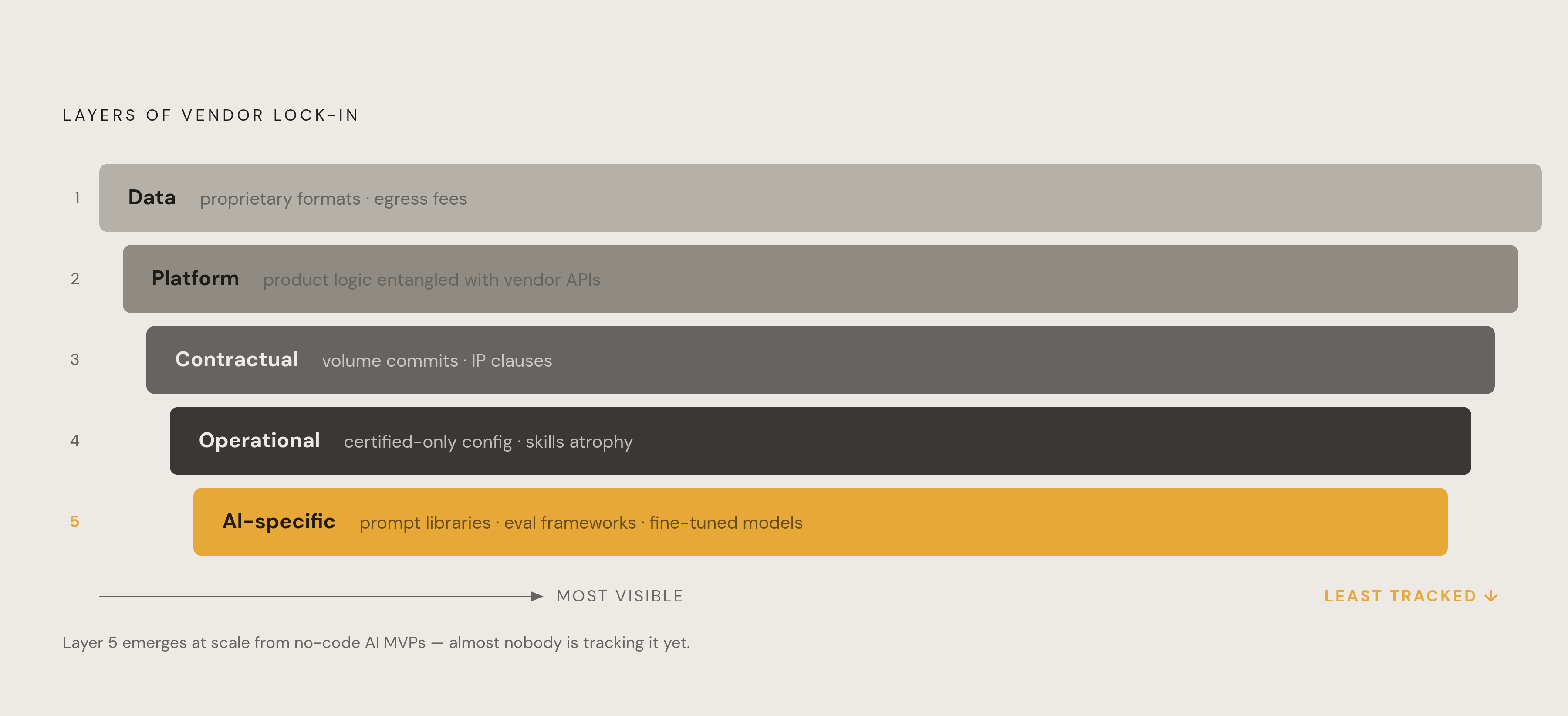 Diagram: The Five Layers of Vendor Lock-in. Visualizes: Visualize five distinct, stacking layers of vendor lock-in as described in the article, ordered from most visible to least tracked: (1) Data lock-in — proprietary formats and egress fees; (2)…