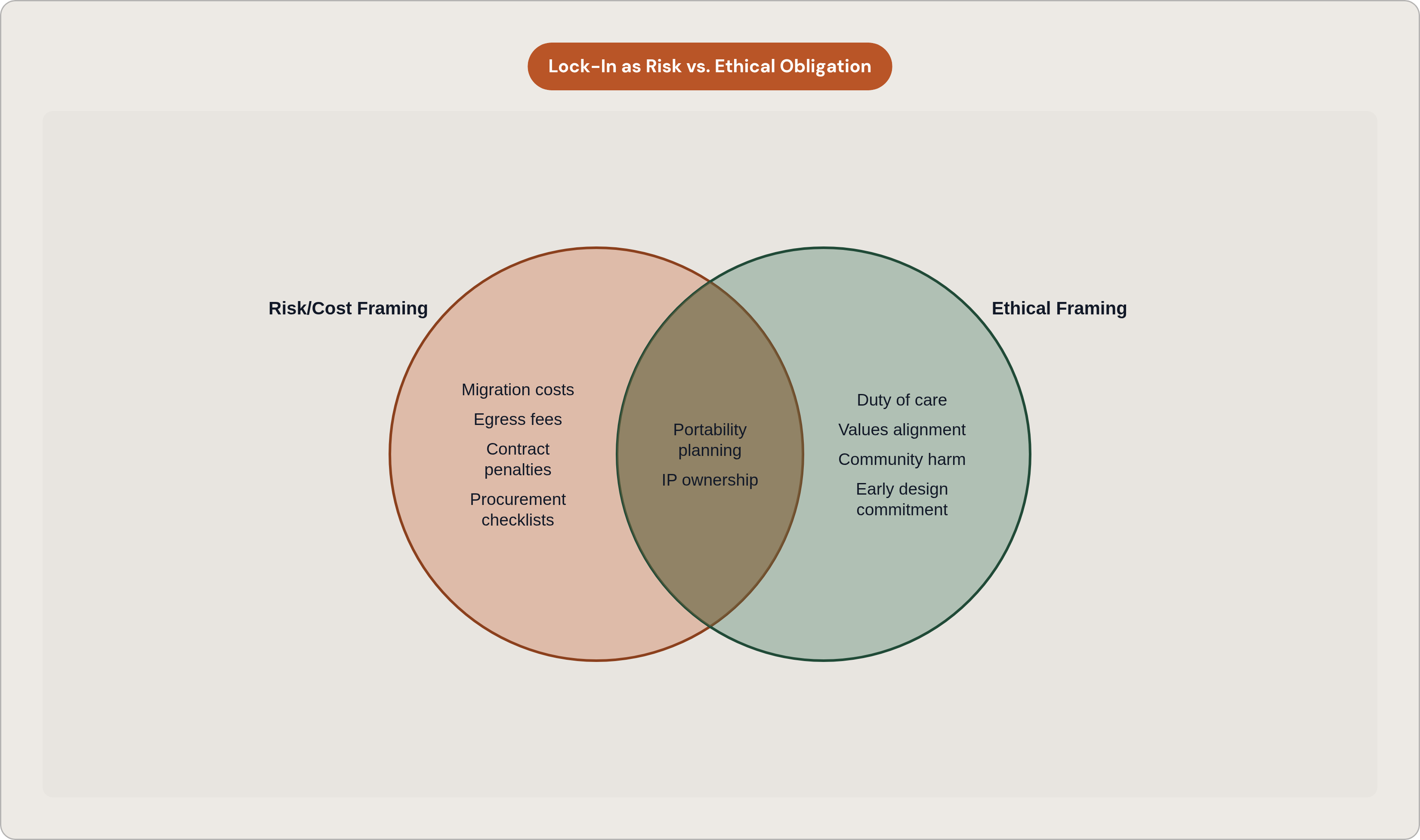 Venn diagram: Lock-In as Risk vs. Ethical Obligation. Compares Risk/Cost Framing and Ethical Framing; overlap: Shared Actions.