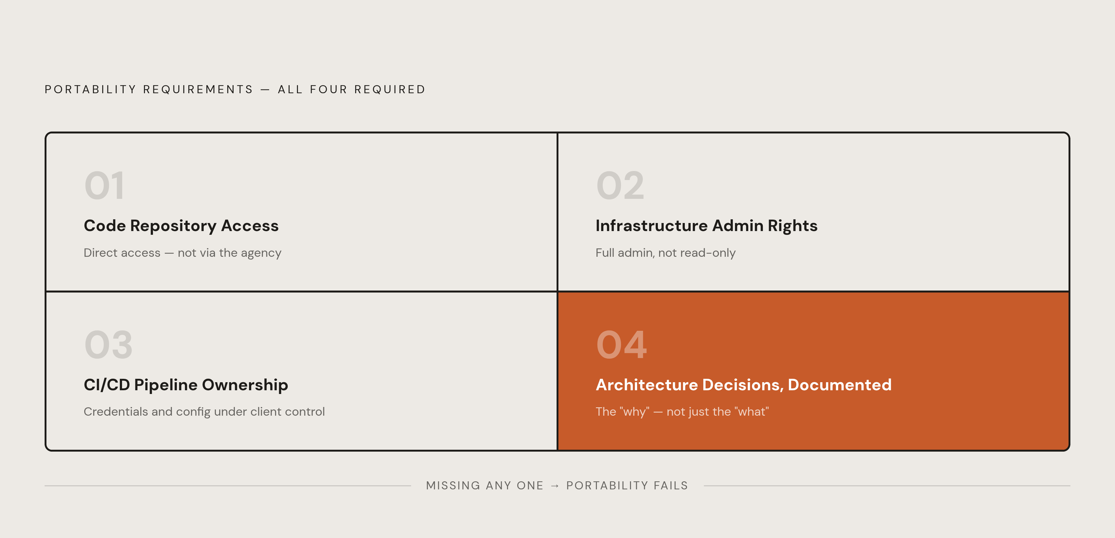 Diagram: Four Things a Client Must Hold for Real Portability. Visualizes: Visualize the four concrete ownership requirements a client needs to maintain genuine product portability, as listed in the article: (1) direct access to the code repository…