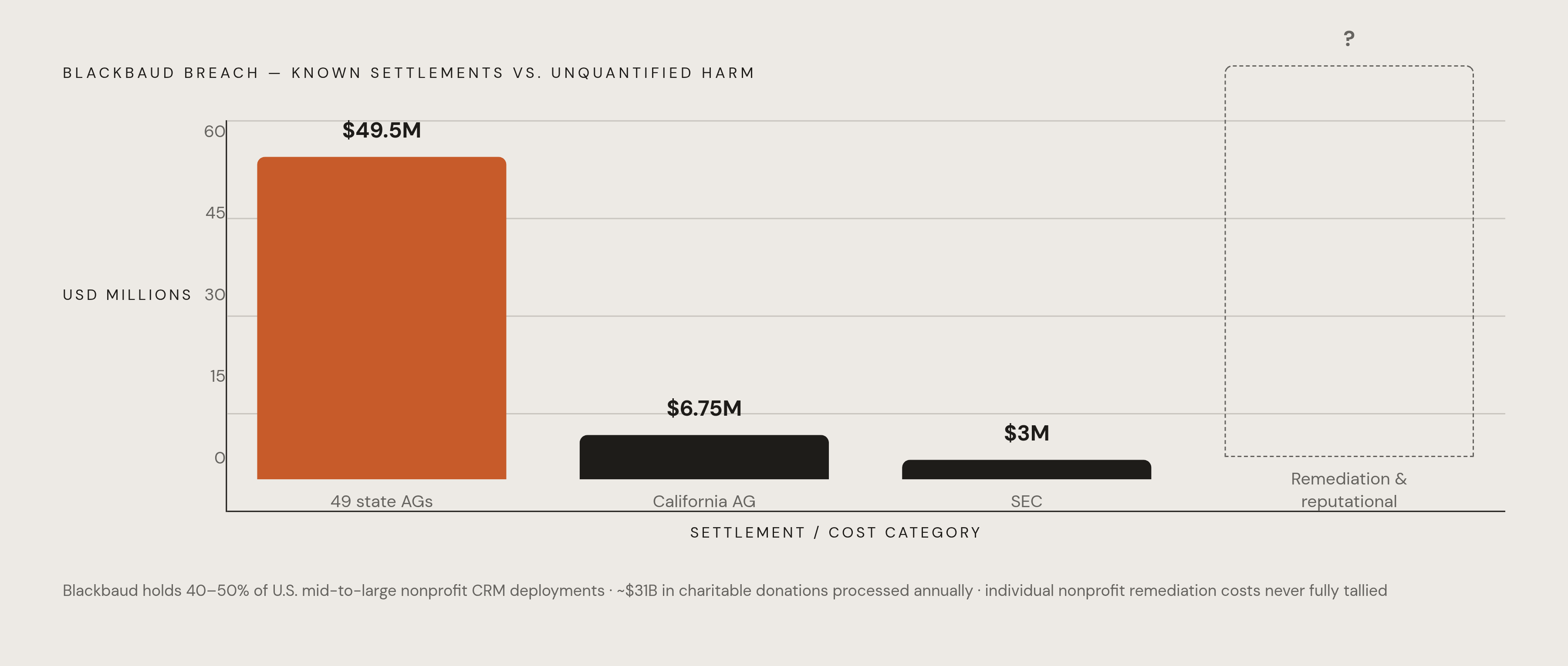 Diagram: What Blackbaud's Breach Actually Cost. Visualizes: Display the quantified financial fallout from the Blackbaud breach as a stat callout or magnitude comparison: $49.5 million in settlements to 49 state attorneys general, $6.75 million to…