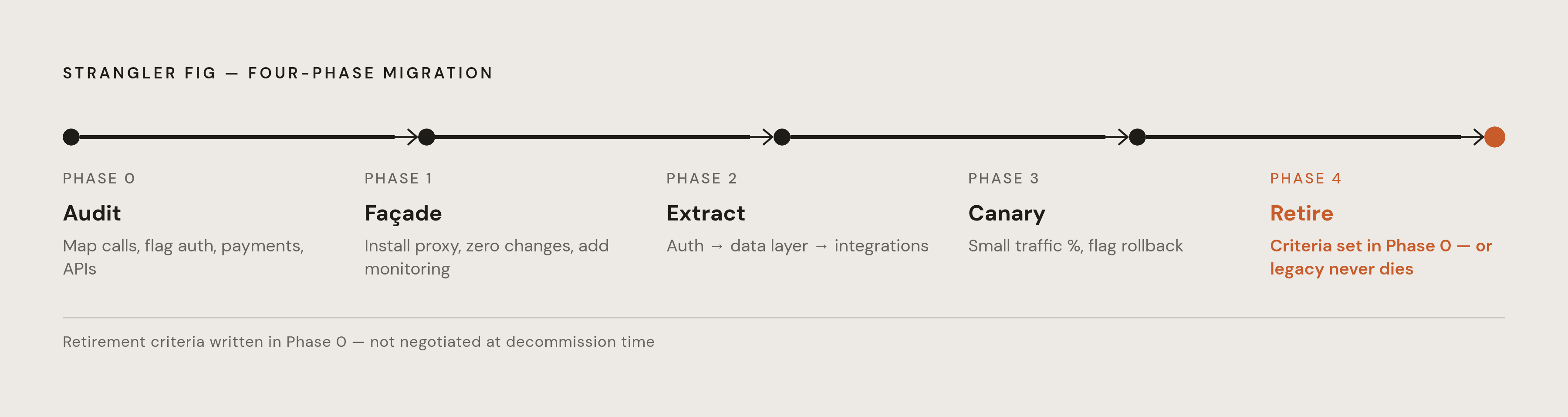 Diagram: The Strangler Fig Migration: Four Phases. Visualizes: Illustrate the four sequential phases of applying the strangler fig pattern to an AI-generated MVP codebase: Phase 0 (audit — map what the codebase actually does, flag functions…
