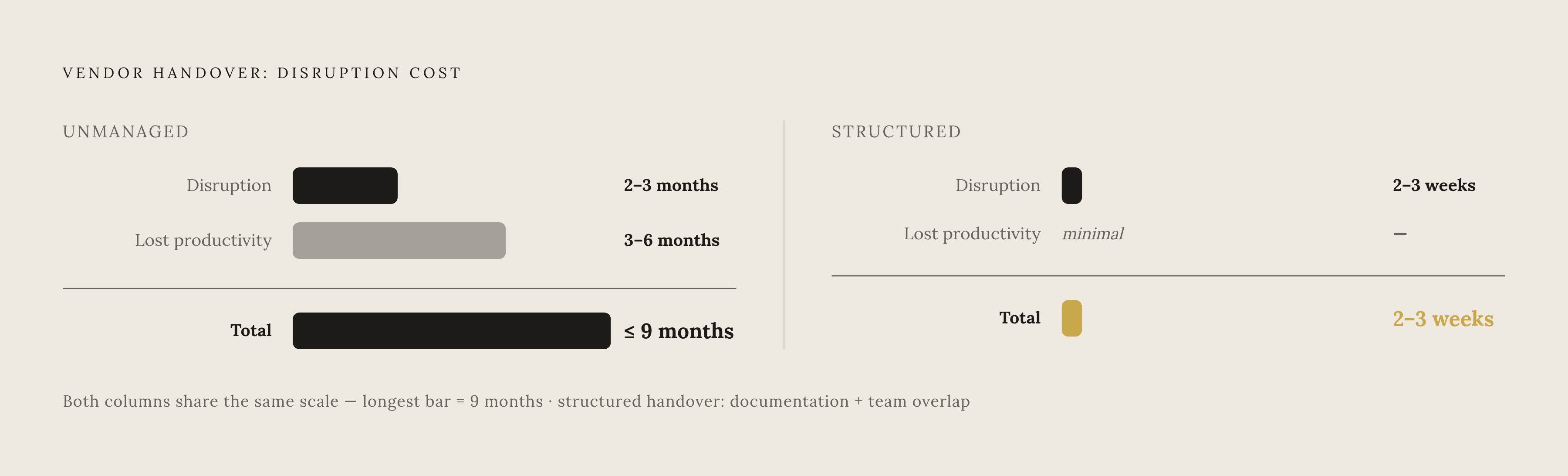 Diagram: The Handover Gap: Unstructured vs. Structured Vendor Switches. Visualizes: Show the stark contrast between two vendor-switch scenarios side by side.