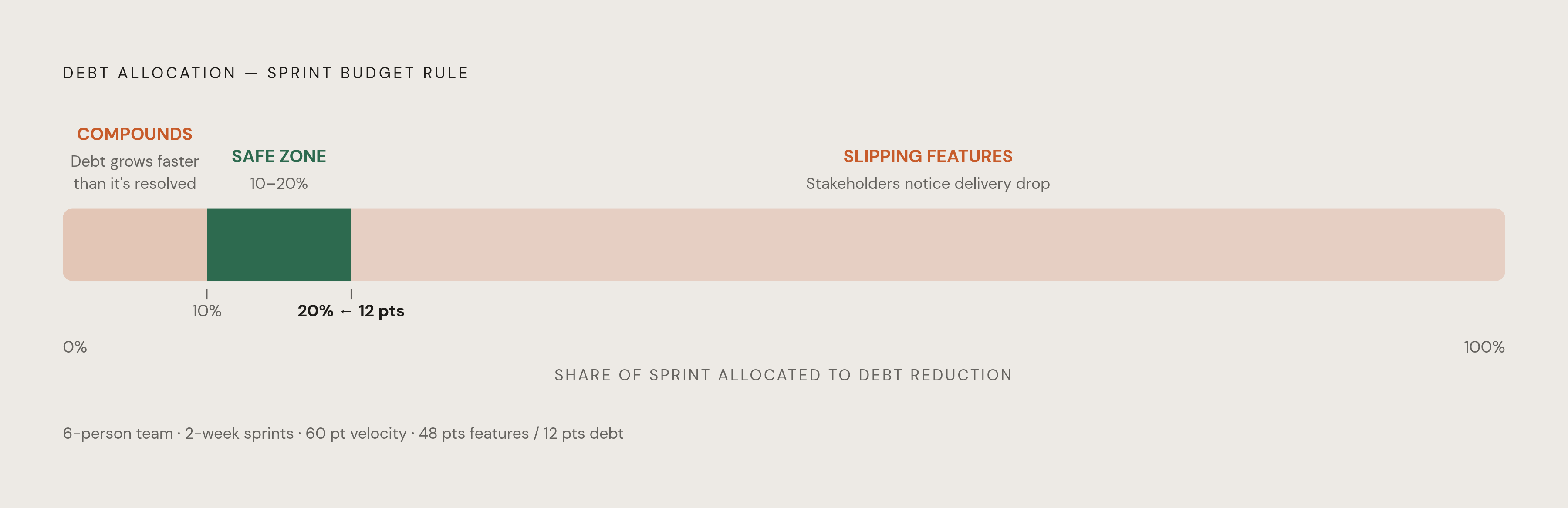 Diagram: The 15–20% Sprint Allocation in Practice. Visualizes: Visualize the sprint budget rule for a 6-person team running two-week sprints at 60 story points of velocity: 12 points (20%) go to debt reduction, 48 points (80%) go to features.