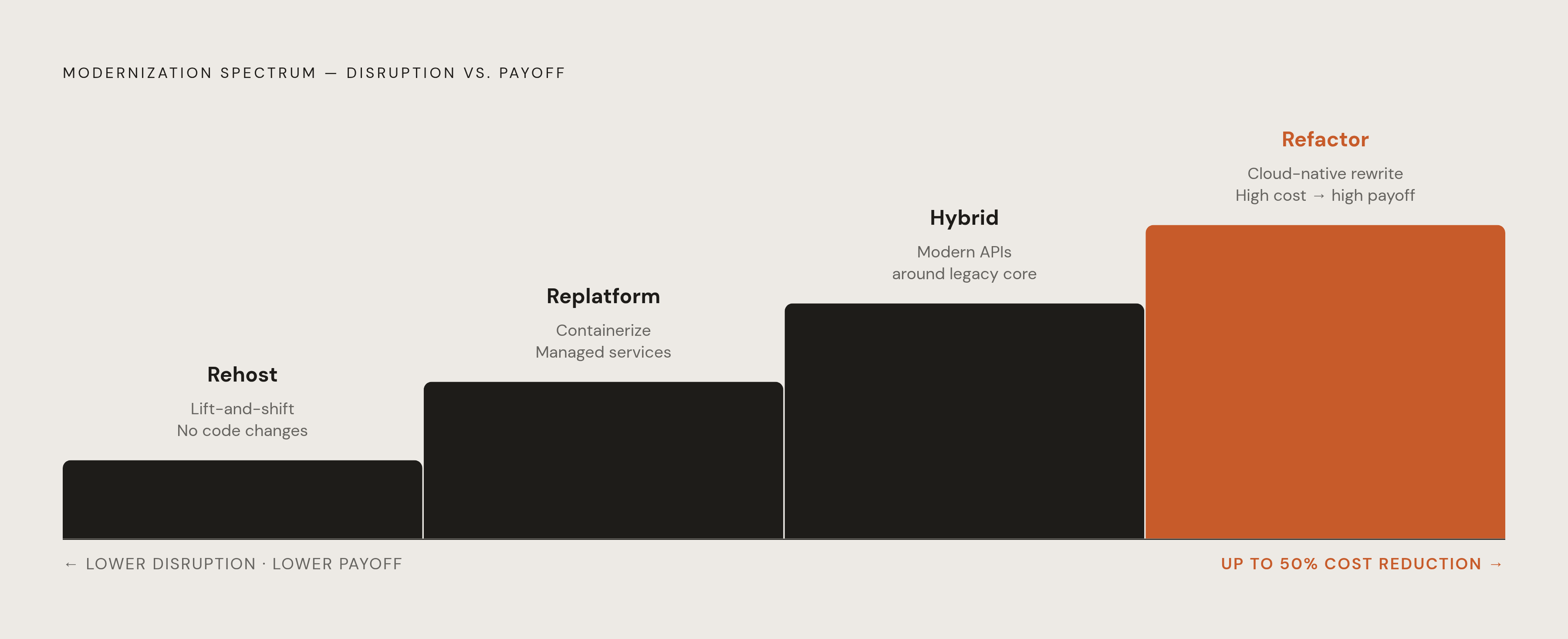 Diagram: The Four Modernization Moves on a Disruption-vs-Payoff Spectrum. Visualizes: Show four modernization strategies arranged along a single axis from lowest to highest disruption (and lowest to highest long-term payoff): Rehost…