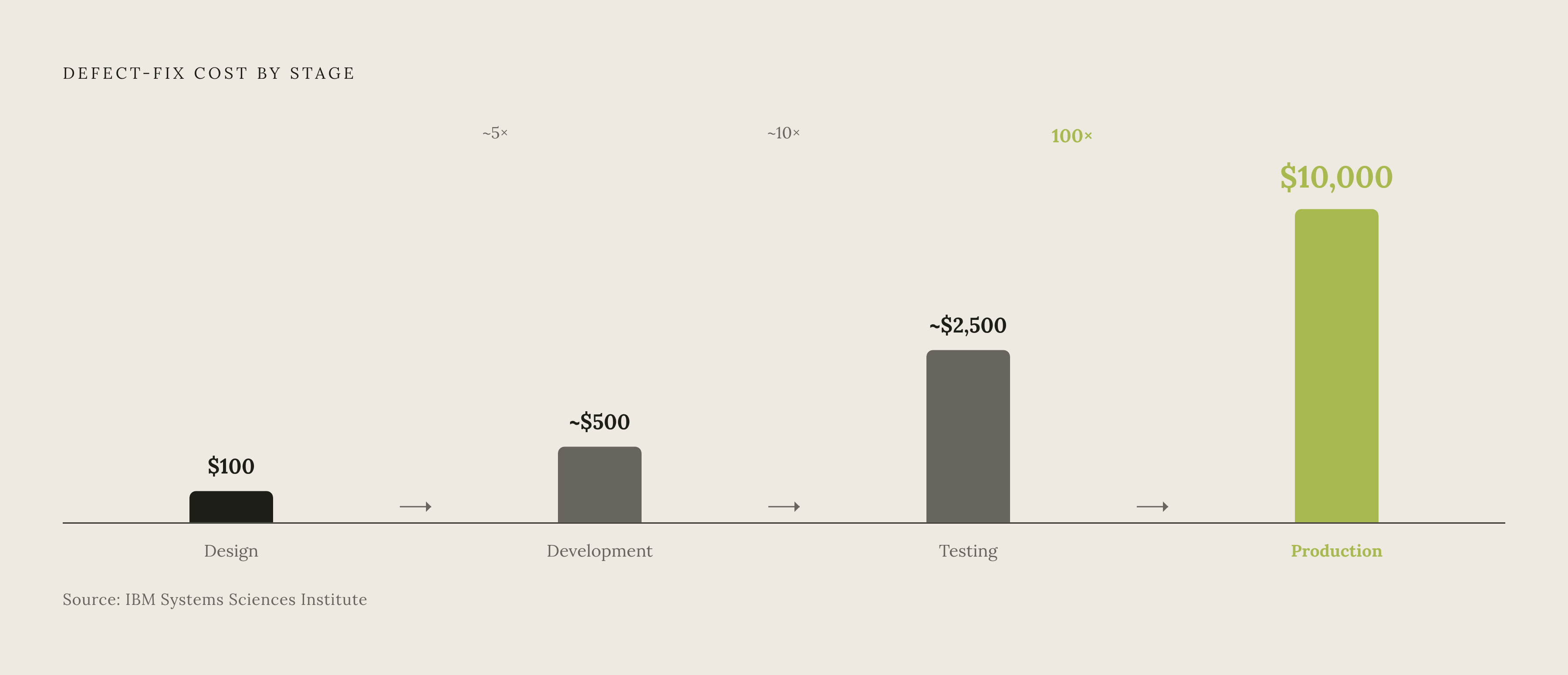 Diagram: The Compounding Cost of a Bug Found Late. Visualizes: Show how defect-fix cost multiplies as a bug moves downstream through the development pipeline.