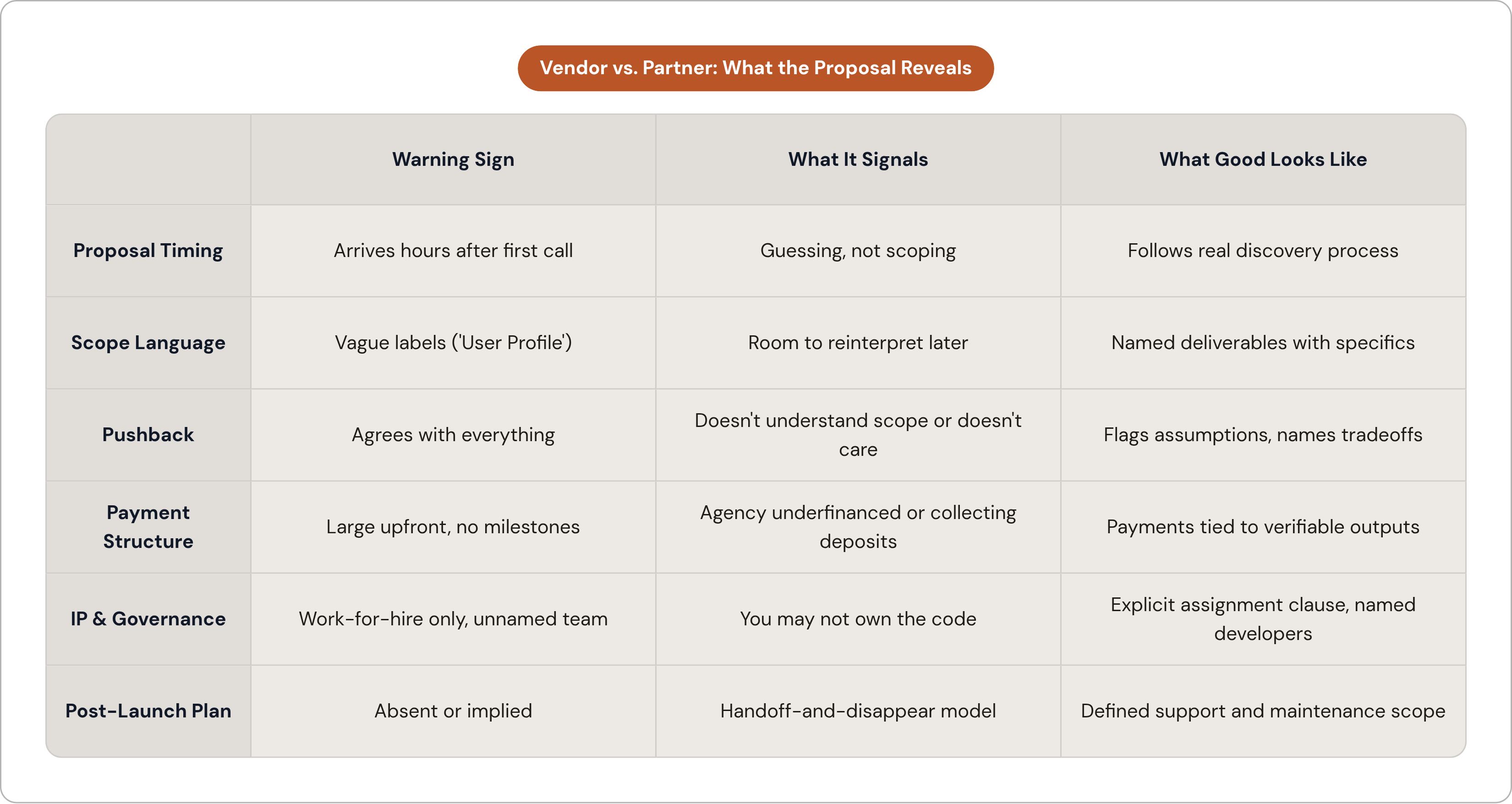 Table: Vendor vs. Partner: What the Proposal Reveals. Compares Proposal Timing, Scope Language, Pushback, Payment Structure, and 2 more by Warning Sign, What It Signals and What Good Looks Like.