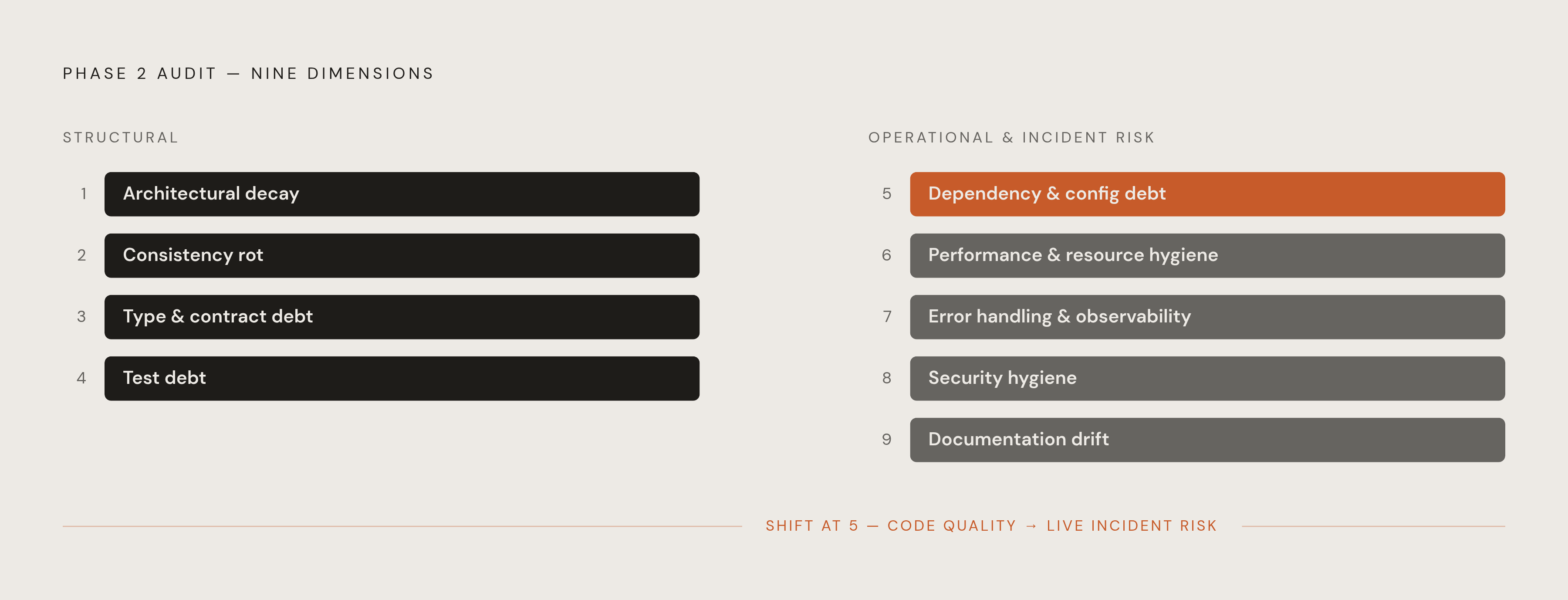 Diagram: The Nine Dimensions of a Technical Debt Sweep. Visualizes: Show the nine audit dimensions reviewed in Phase 2 of a technical debt audit, arranged as a ranked or layered sequence from structural concerns to operational ones.