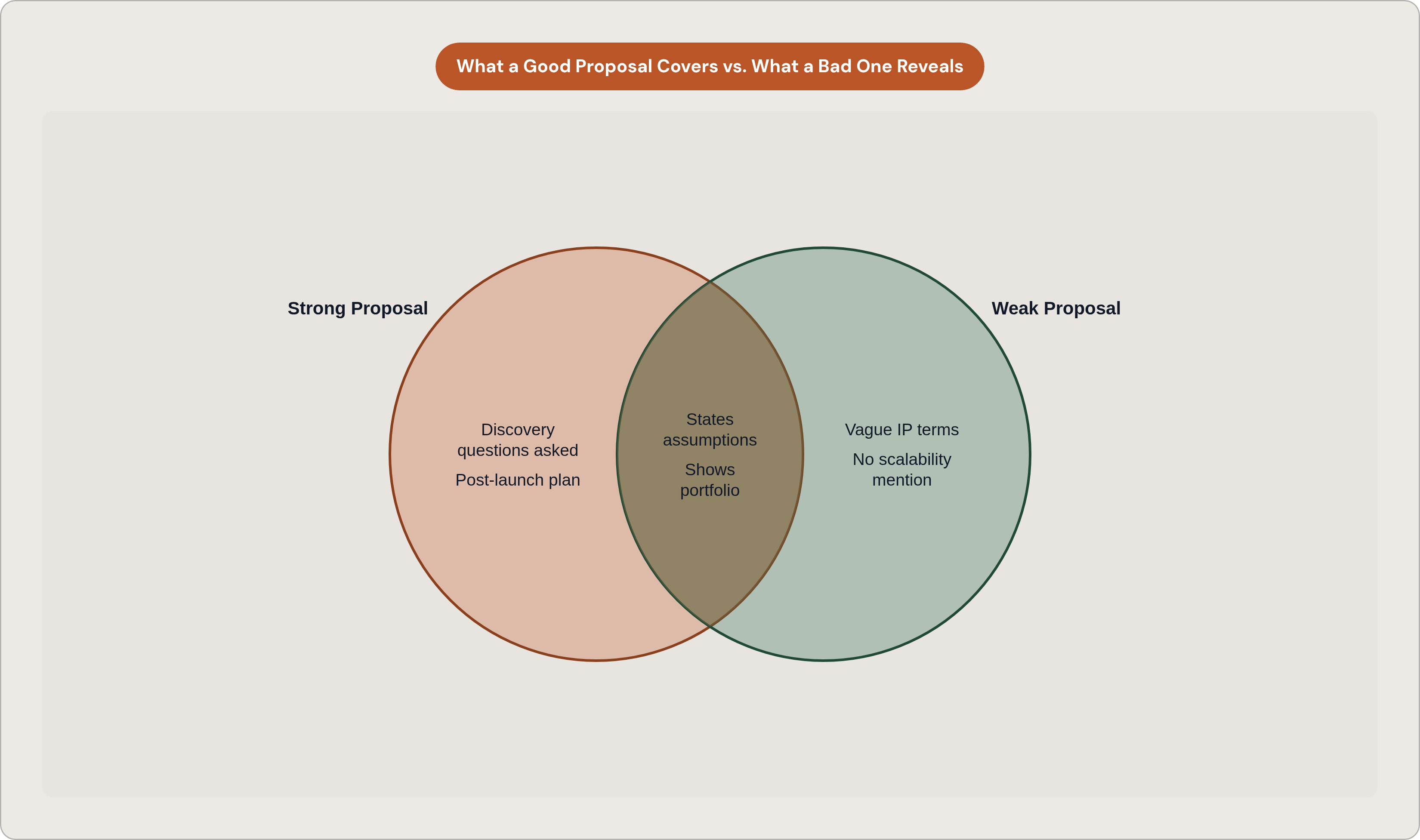 Venn diagram: What a Good Proposal Covers vs. What a Bad One Reveals. Compares Strong Proposal and Weak Proposal; overlap: Both Include.