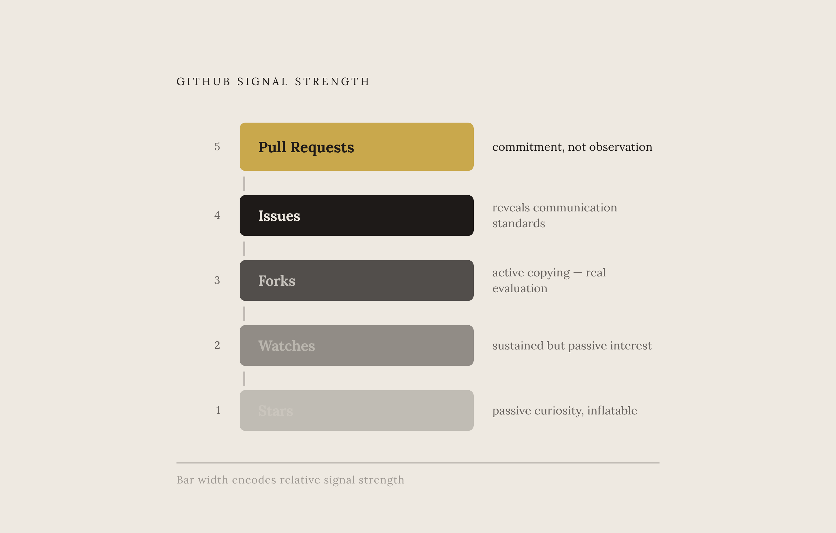 Diagram: The GitHub Signal Hierarchy: From Stars to Pull Requests. Visualizes: Visualize a ranked hierarchy of five GitHub signals ordered from weakest to strongest evidence of engineering quality: Stars (passive curiosity, inflatable), Watches…