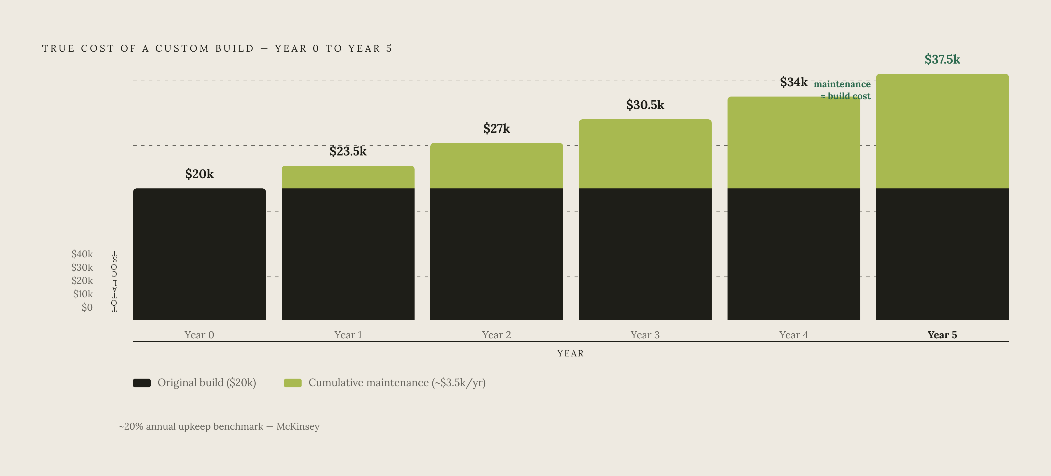 Diagram: What a Custom Build Actually Costs Over Time. Visualizes: Illustrate the true multi-year cost curve of a nonprofit custom build by layering the upfront cost against recurring annual maintenance.